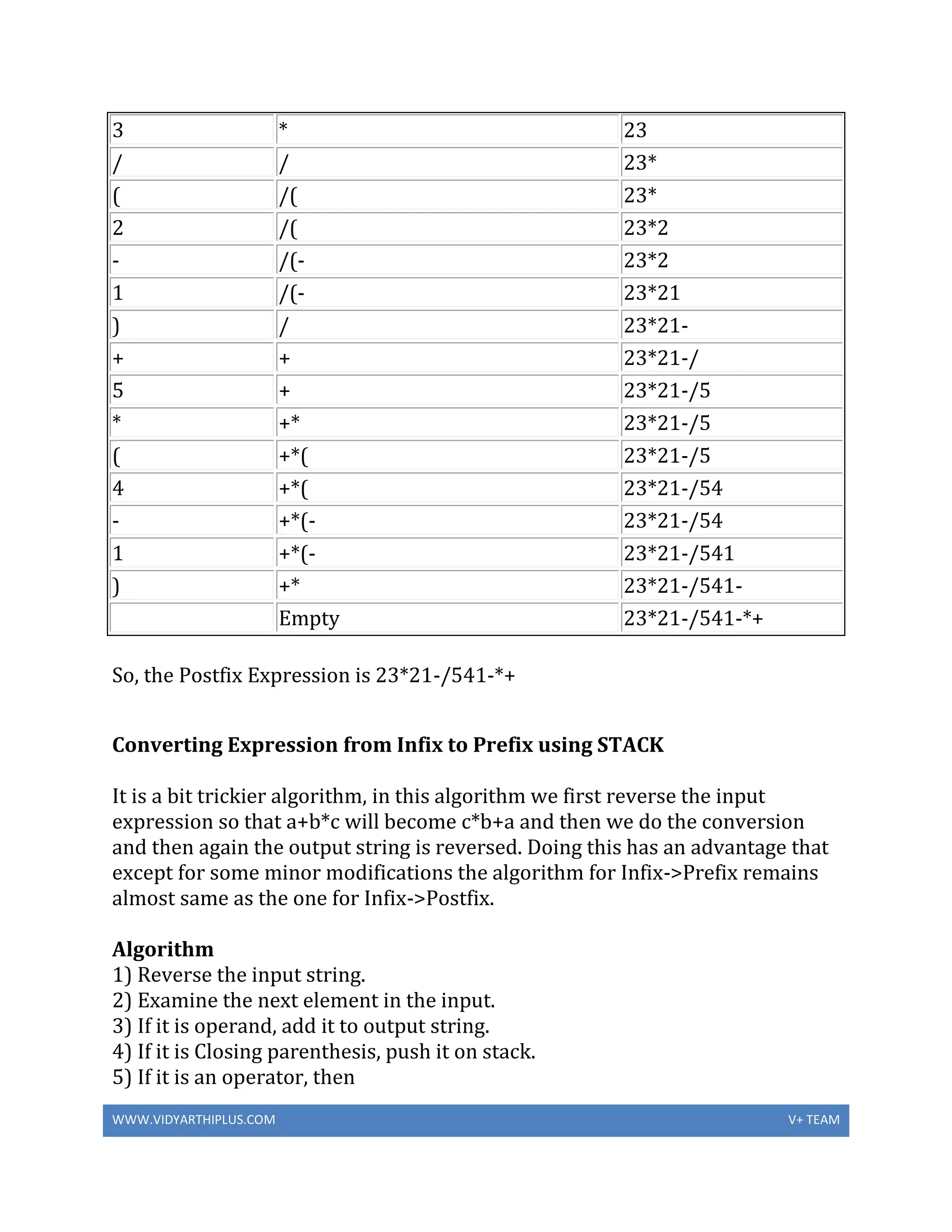 WWW.VIDYARTHIPLUS.COM V+ TEAM
3 * 23
/ / 23*
( /( 23*
2 /( 23*2
- /(- 23*2
1 /(- 23*21
) / 23*21-
+ + 23*21-/
5 + 23*21-/5
* +* 23*21-/5
( +*( 23*21-/5
4 +*( 23*21-/54
- +*(- 23*21-/54
1 +*(- 23*21-/541
) +* 23*21-/541-
Empty 23*21-/541-*+
So, the Postfix Expression is 23*21-/541-*+
Converting Expression from Infix to Prefix using STACK
It is a bit trickier algorithm, in this algorithm we first reverse the input
expression so that a+b*c will become c*b+a and then we do the conversion
and then again the output string is reversed. Doing this has an advantage that
except for some minor modifications the algorithm for Infix->Prefix remains
almost same as the one for Infix->Postfix.
Algorithm
1) Reverse the input string.
2) Examine the next element in the input.
3) If it is operand, add it to output string.
4) If it is Closing parenthesis, push it on stack.
5) If it is an operator, then
 