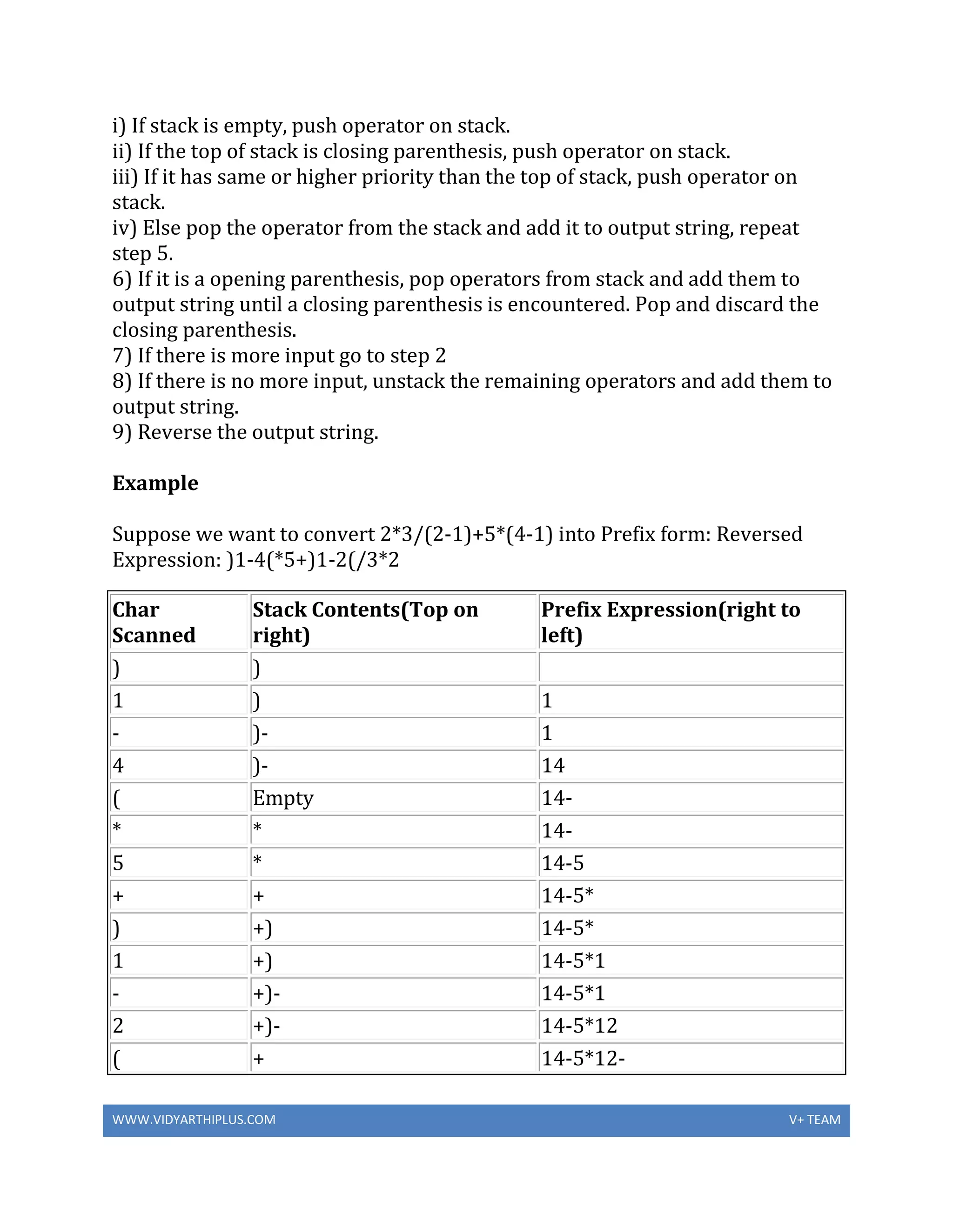 WWW.VIDYARTHIPLUS.COM V+ TEAM
i) If stack is empty, push operator on stack.
ii) If the top of stack is closing parenthesis, push operator on stack.
iii) If it has same or higher priority than the top of stack, push operator on
stack.
iv) Else pop the operator from the stack and add it to output string, repeat
step 5.
6) If it is a opening parenthesis, pop operators from stack and add them to
output string until a closing parenthesis is encountered. Pop and discard the
closing parenthesis.
7) If there is more input go to step 2
8) If there is no more input, unstack the remaining operators and add them to
output string.
9) Reverse the output string.
Example
Suppose we want to convert 2*3/(2-1)+5*(4-1) into Prefix form: Reversed
Expression: )1-4(*5+)1-2(/3*2
Char
Scanned
Stack Contents(Top on
right)
Prefix Expression(right to
left)
) )
1 ) 1
- )- 1
4 )- 14
( Empty 14-
* * 14-
5 * 14-5
+ + 14-5*
) +) 14-5*
1 +) 14-5*1
- +)- 14-5*1
2 +)- 14-5*12
( + 14-5*12-
 