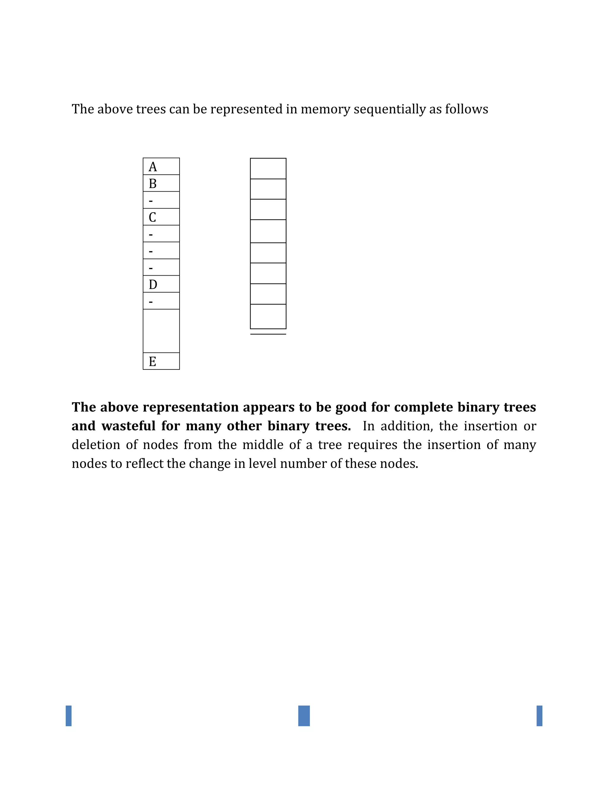 The above trees can be represented in memory sequentially as follows
A
B
-
C
-
-
-
D
-
E
The above representation appears to be good for complete binary trees
and wasteful for many other binary trees. In addition, the insertion or
deletion of nodes from the middle of a tree requires the insertion of many
nodes to reflect the change in level number of these nodes.
 