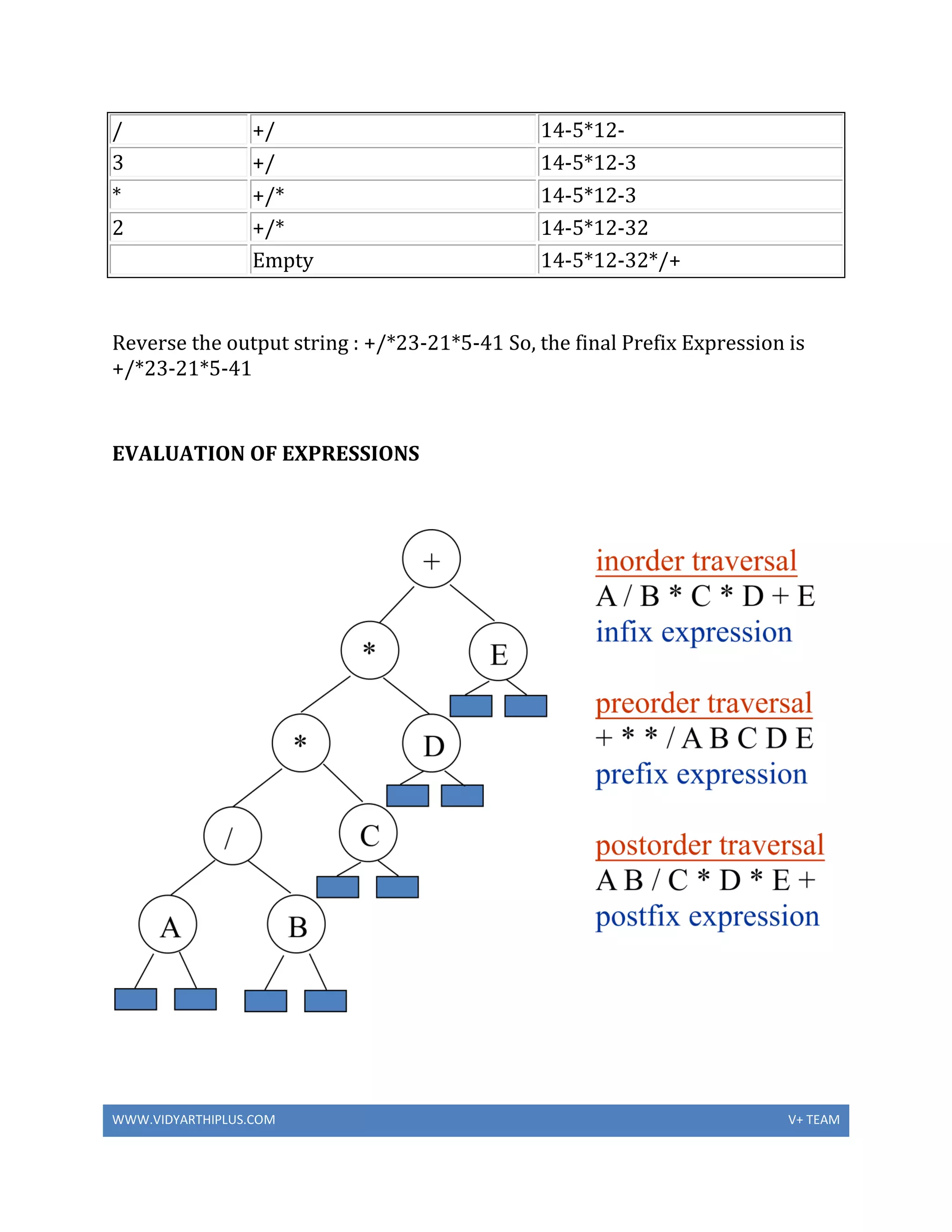 WWW.VIDYARTHIPLUS.COM V+ TEAM
/ +/ 14-5*12-
3 +/ 14-5*12-3
* +/* 14-5*12-3
2 +/* 14-5*12-32
Empty 14-5*12-32*/+
Reverse the output string : +/*23-21*5-41 So, the final Prefix Expression is
+/*23-21*5-41
EVALUATION OF EXPRESSIONS
 