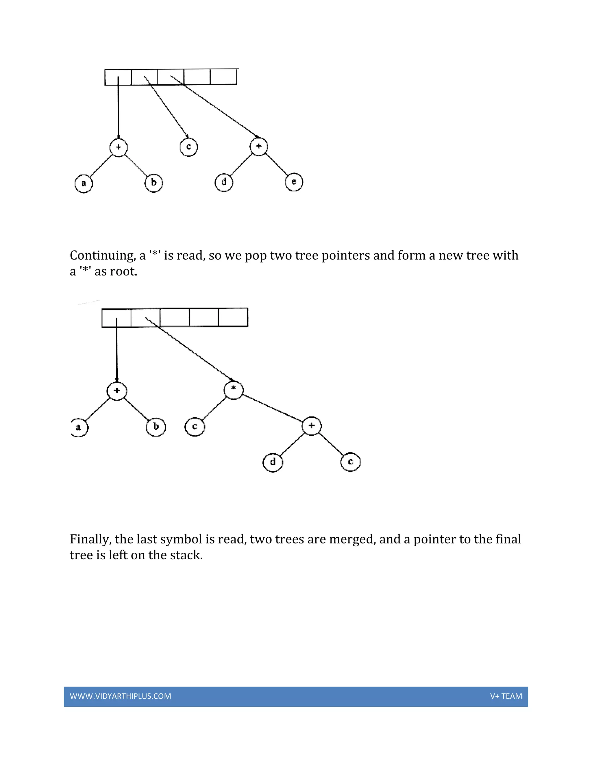 WWW.VIDYARTHIPLUS.COM V+ TEAM
Continuing, a '*' is read, so we pop two tree pointers and form a new tree with
a '*' as root.
Finally, the last symbol is read, two trees are merged, and a pointer to the final
tree is left on the stack.
 