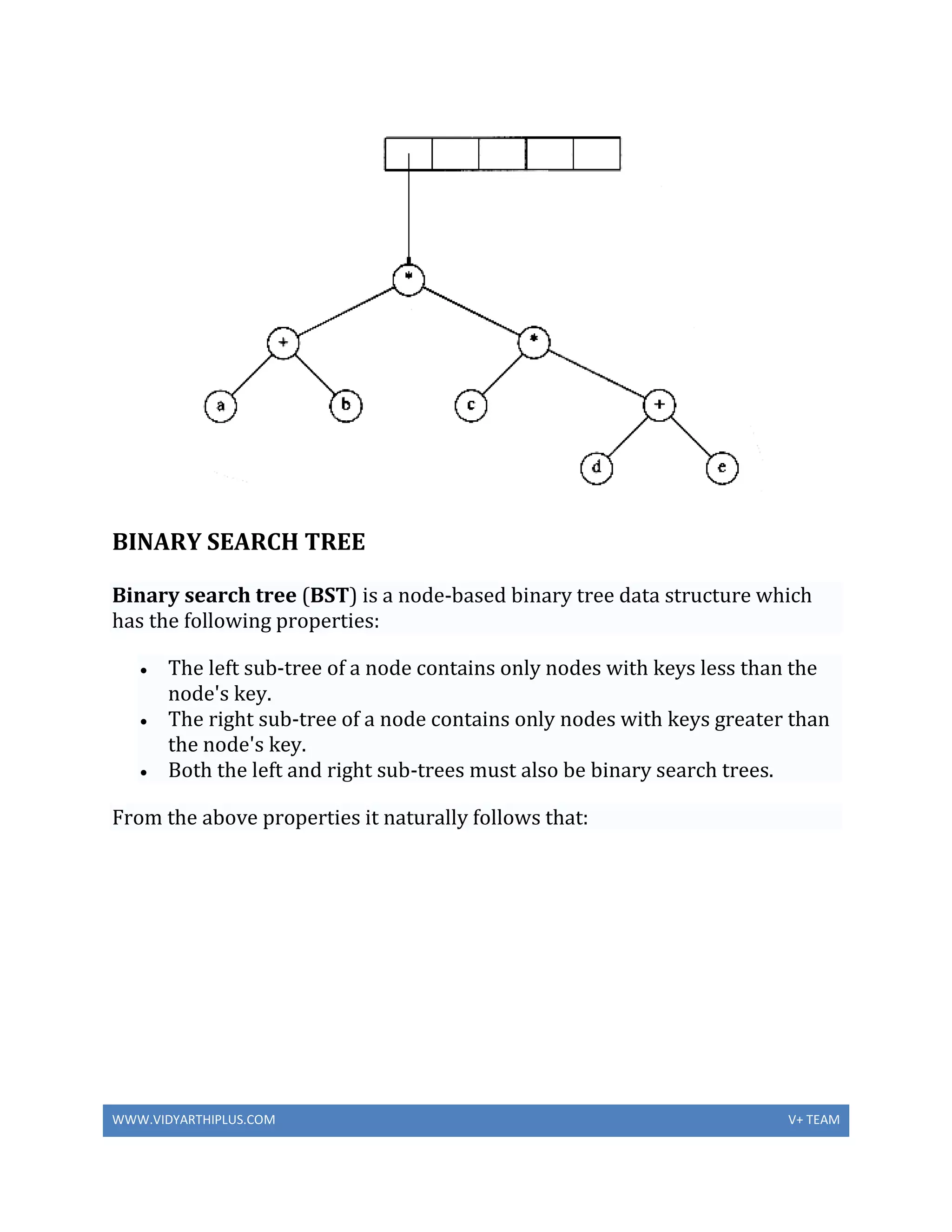 WWW.VIDYARTHIPLUS.COM V+ TEAM
BINARY SEARCH TREE
Binary search tree (BST) is a node-based binary tree data structure which
has the following properties:
 The left sub-tree of a node contains only nodes with keys less than the
node's key.
 The right sub-tree of a node contains only nodes with keys greater than
the node's key.
 Both the left and right sub-trees must also be binary search trees.
From the above properties it naturally follows that:
 