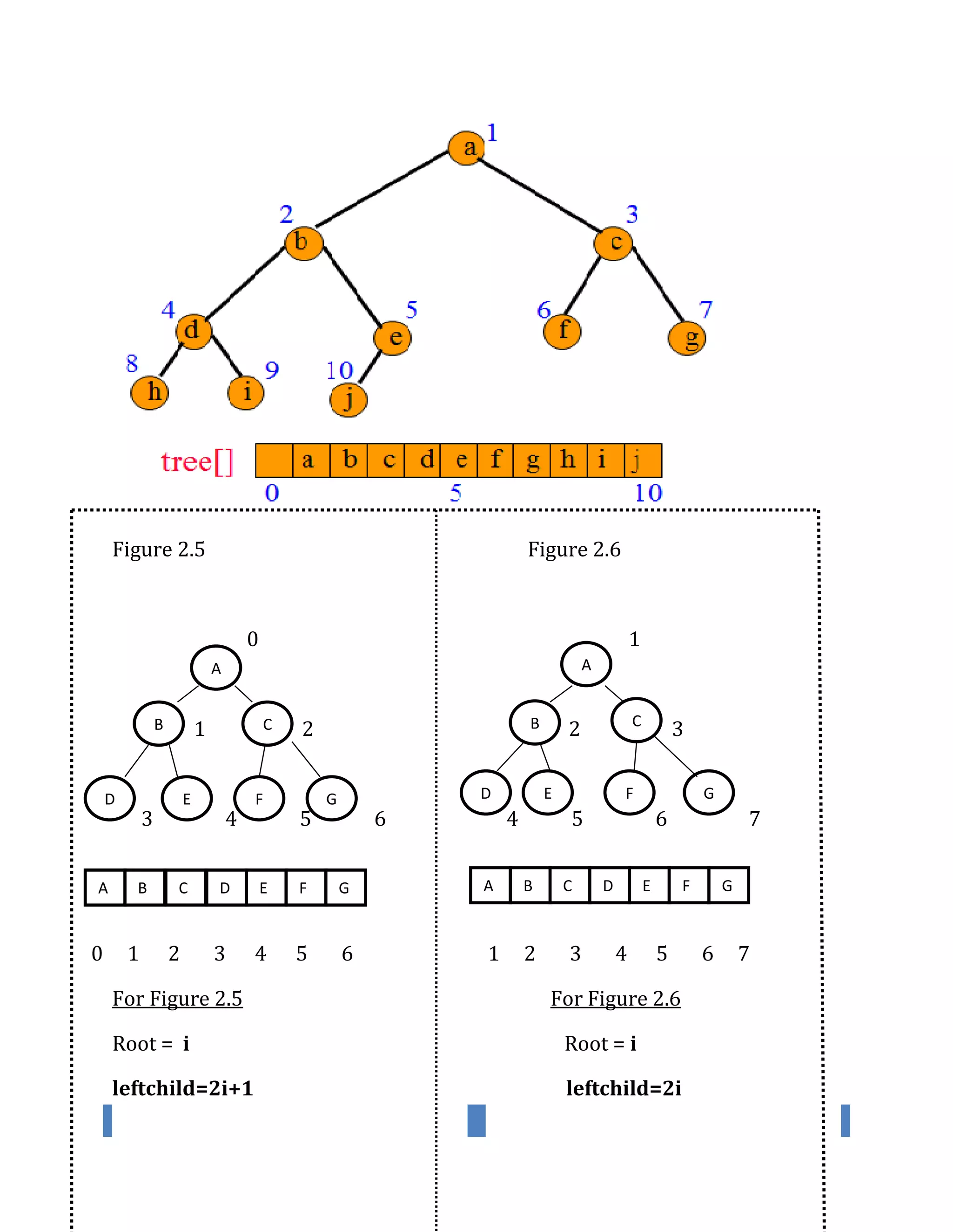 Figure 2.5 Figure 2.6
0 1
1 2 2 3
3 4 5 6 4 5 6 7
0 1 2 3 4 5 6 1 2 3 4 5 6 7
For Figure 2.5 For Figure 2.6
Root = i Root = i
leftchild=2i+1 leftchild=2i
A
C
GFED D E F G
B CB
A
A B C D E F G A B C D E F G
 