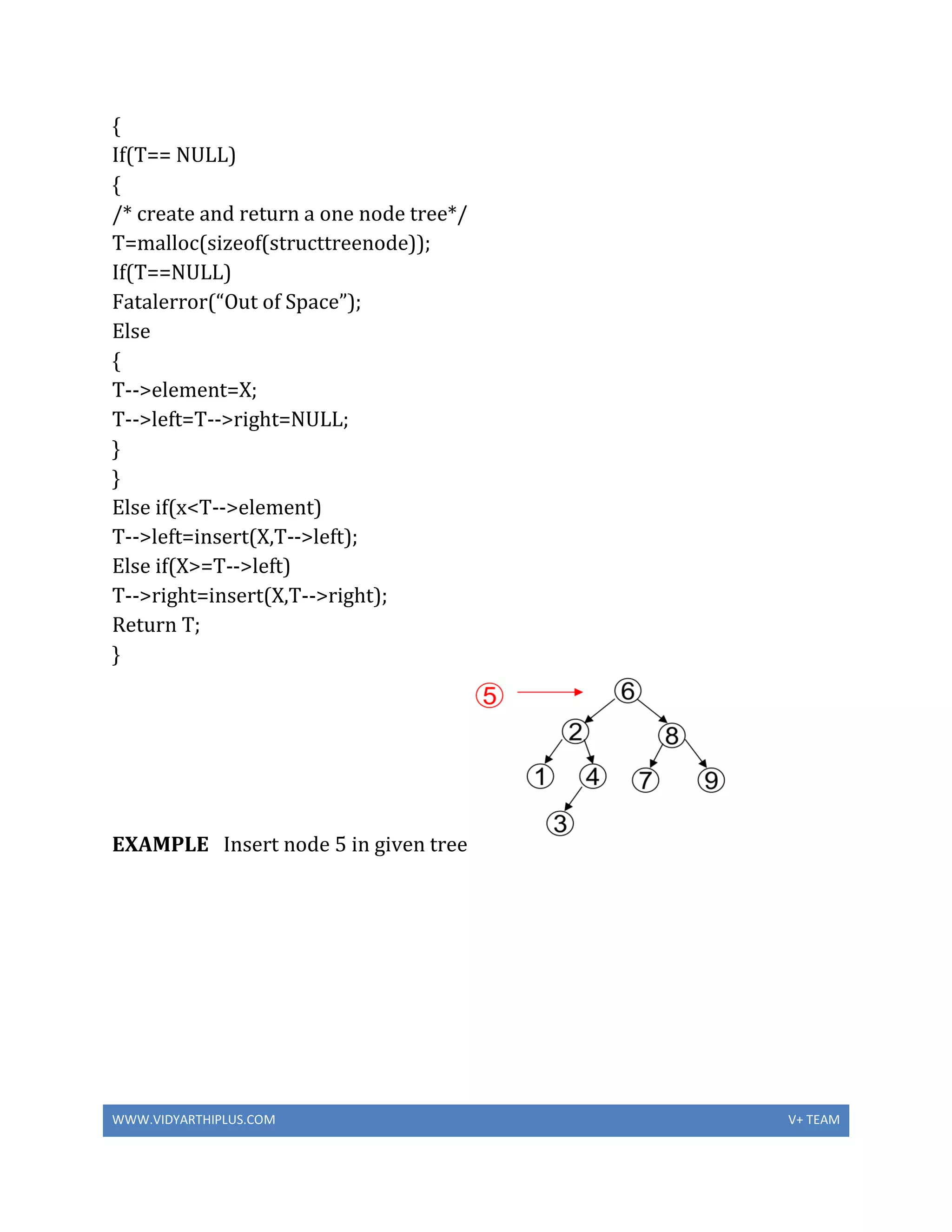WWW.VIDYARTHIPLUS.COM V+ TEAM
{
If(T== NULL)
{
/* create and return a one node tree*/
T=malloc(sizeof(structtreenode));
If(T==NULL)
Fatalerror(“Out of Space”);
Else
{
T-->element=X;
T-->left=T-->right=NULL;
}
}
Else if(x<T-->element)
T-->left=insert(X,T-->left);
Else if(X>=T-->left)
T-->right=insert(X,T-->right);
Return T;
}
EXAMPLE Insert node 5 in given tree
 