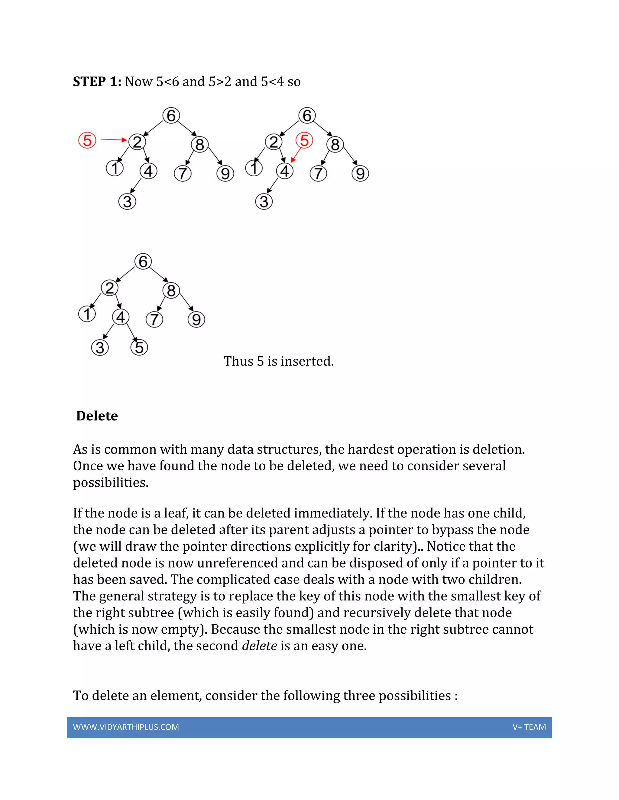 WWW.VIDYARTHIPLUS.COM V+ TEAM
STEP 1: Now 5<6 and 5>2 and 5<4 so
Thus 5 is inserted.
Delete
As is common with many data structures, the hardest operation is deletion.
Once we have found the node to be deleted, we need to consider several
possibilities.
If the node is a leaf, it can be deleted immediately. If the node has one child,
the node can be deleted after its parent adjusts a pointer to bypass the node
(we will draw the pointer directions explicitly for clarity).. Notice that the
deleted node is now unreferenced and can be disposed of only if a pointer to it
has been saved. The complicated case deals with a node with two children.
The general strategy is to replace the key of this node with the smallest key of
the right subtree (which is easily found) and recursively delete that node
(which is now empty). Because the smallest node in the right subtree cannot
have a left child, the second delete is an easy one.
To delete an element, consider the following three possibilities :
 