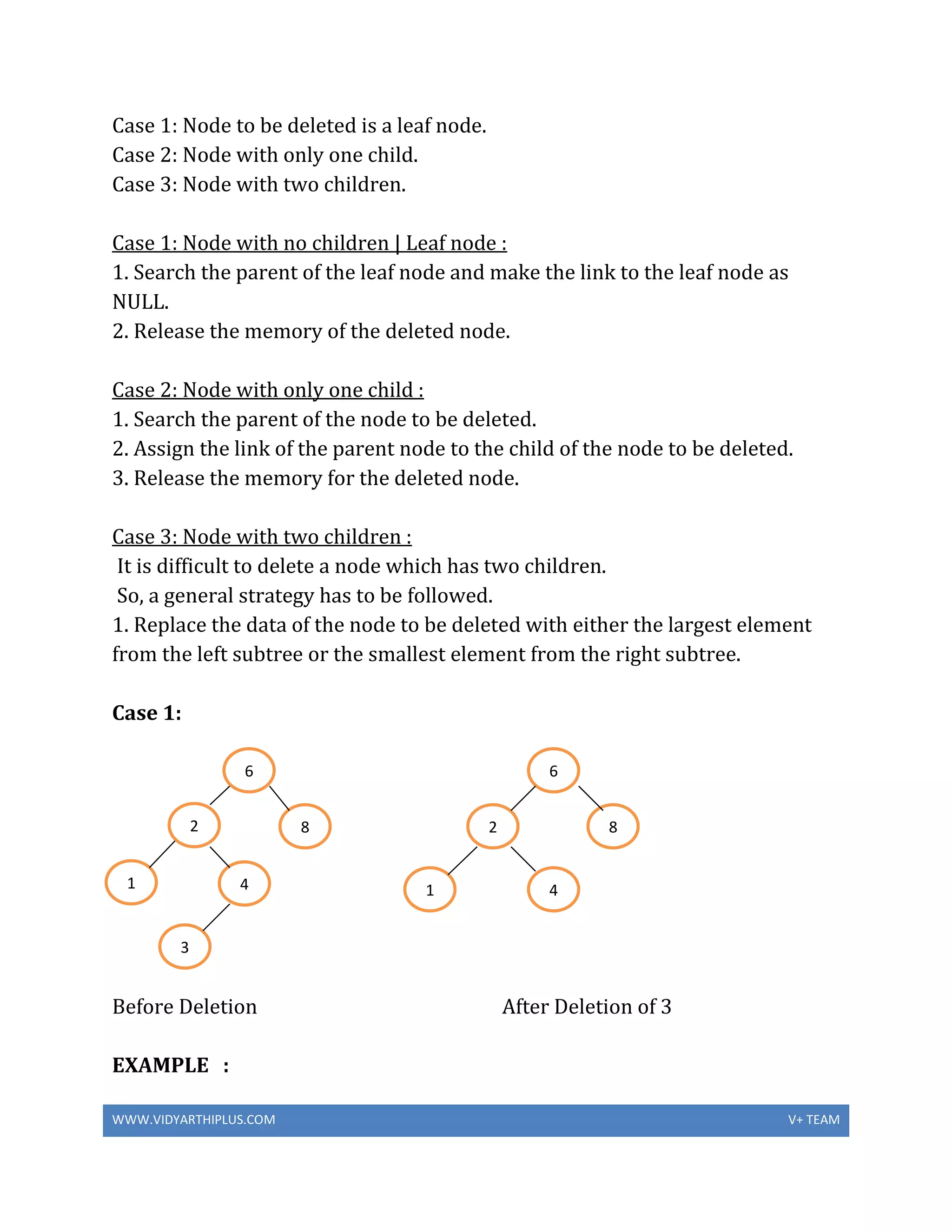 WWW.VIDYARTHIPLUS.COM V+ TEAM
Case 1: Node to be deleted is a leaf node.
Case 2: Node with only one child.
Case 3: Node with two children.
Case 1: Node with no children | Leaf node :
1. Search the parent of the leaf node and make the link to the leaf node as
NULL.
2. Release the memory of the deleted node.
Case 2: Node with only one child :
1. Search the parent of the node to be deleted.
2. Assign the link of the parent node to the child of the node to be deleted.
3. Release the memory for the deleted node.
Case 3: Node with two children :
It is difficult to delete a node which has two children.
So, a general strategy has to be followed.
1. Replace the data of the node to be deleted with either the largest element
from the left subtree or the smallest element from the right subtree.
Case 1:
Before Deletion After Deletion of 3
EXAMPLE :
6
2
1
8
4
3
2
1
6
8
4
 