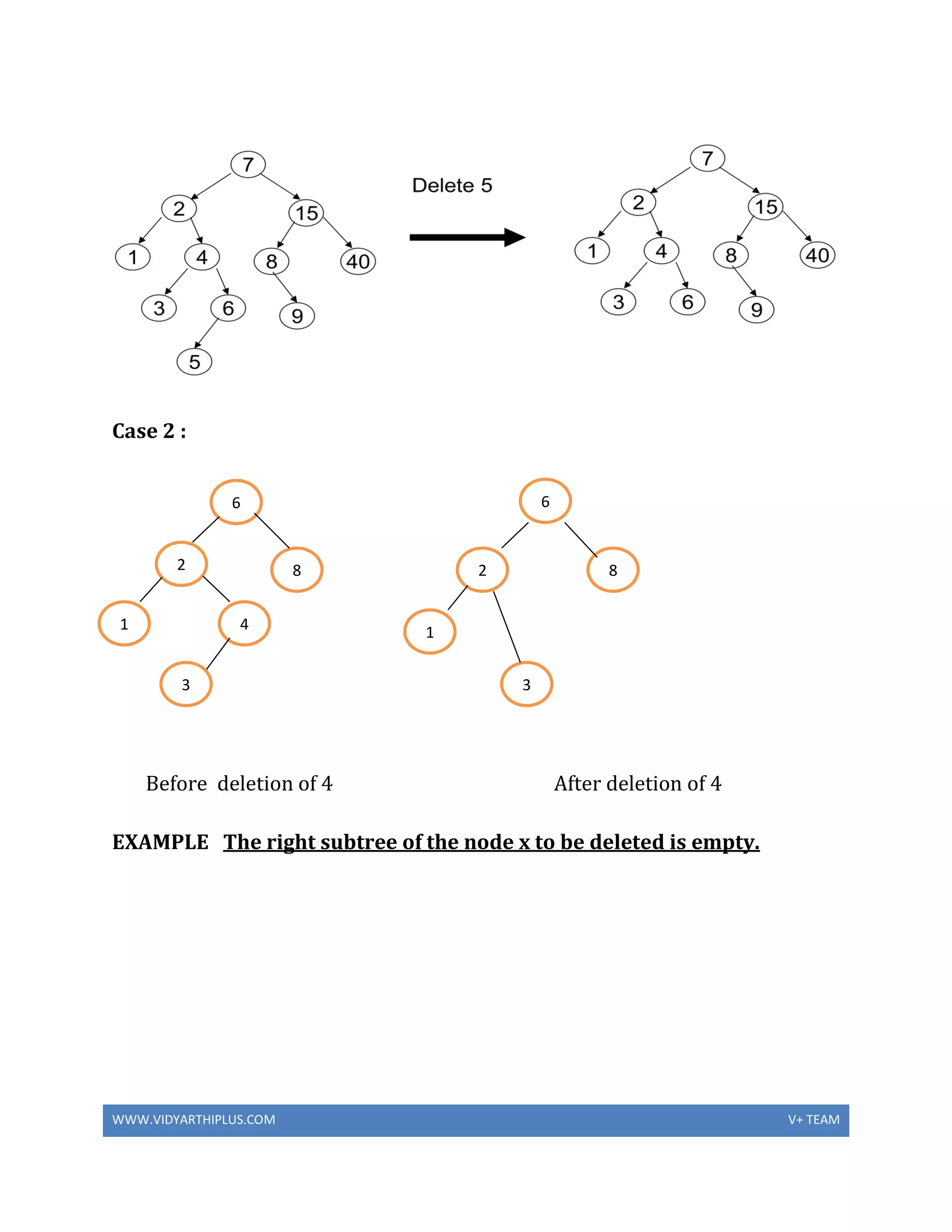 WWW.VIDYARTHIPLUS.COM V+ TEAM
Case 2 :
Before deletion of 4 After deletion of 4
EXAMPLE The right subtree of the node x to be deleted is empty.
6
2
1
8
4
3
2
6
8
3
1
 