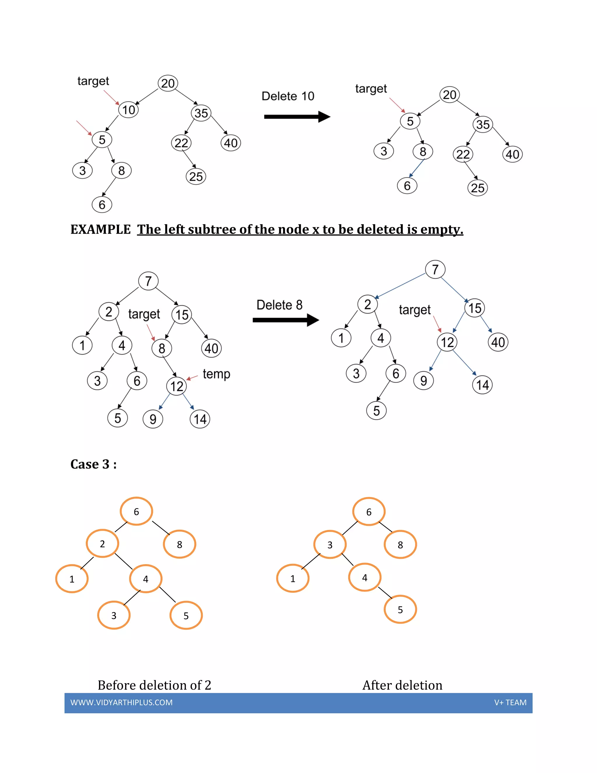 WWW.VIDYARTHIPLUS.COM V+ TEAM
EXAMPLE The left subtree of the node x to be deleted is empty.
Case 3 :
Before deletion of 2 After deletion
1
5
2
4
8
3
6
4
6
8
5
1
3
 