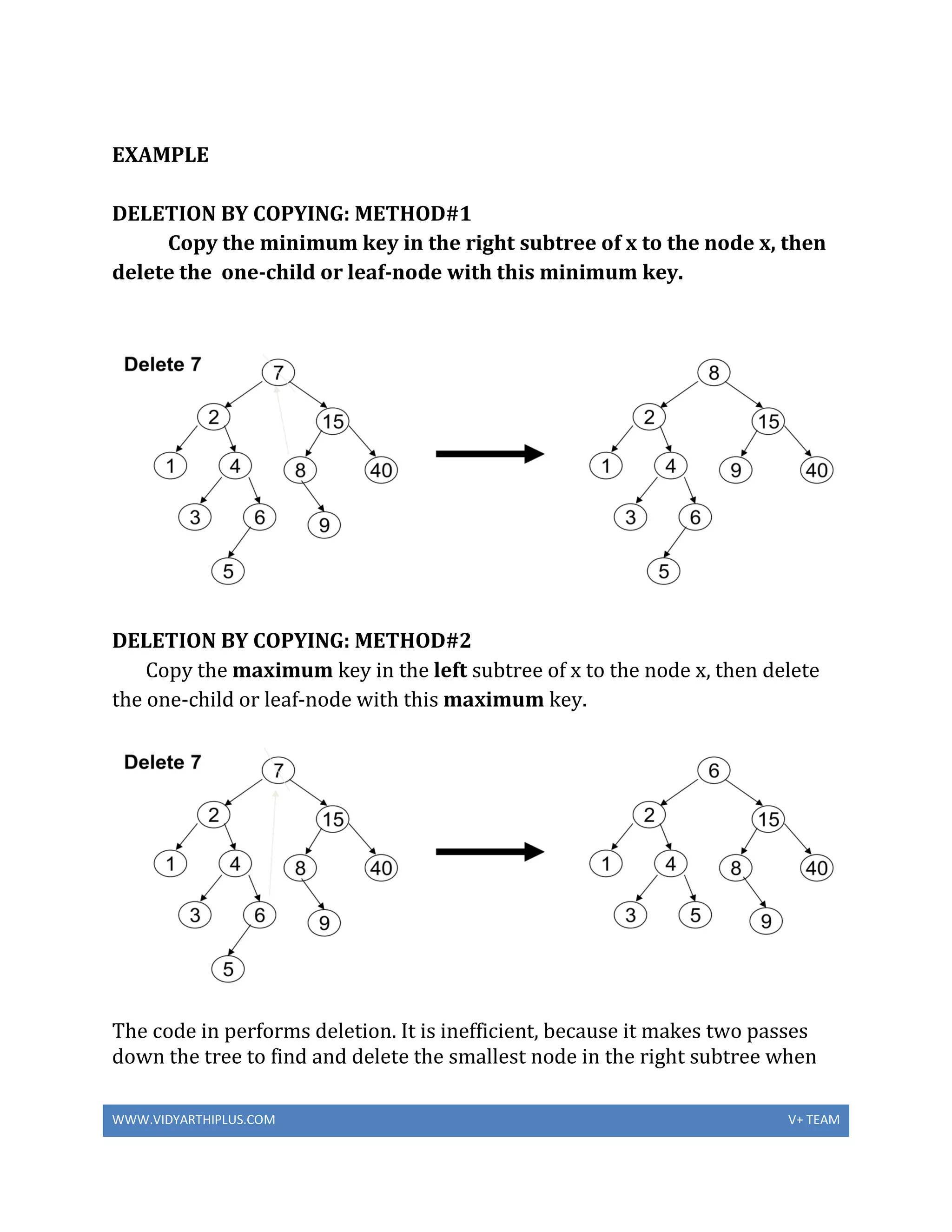 WWW.VIDYARTHIPLUS.COM V+ TEAM
EXAMPLE
DELETION BY COPYING: METHOD#1
Copy the minimum key in the right subtree of x to the node x, then
delete the one-child or leaf-node with this minimum key.
DELETION BY COPYING: METHOD#2
Copy the maximum key in the left subtree of x to the node x, then delete
the one-child or leaf-node with this maximum key.
The code in performs deletion. It is inefficient, because it makes two passes
down the tree to find and delete the smallest node in the right subtree when
 