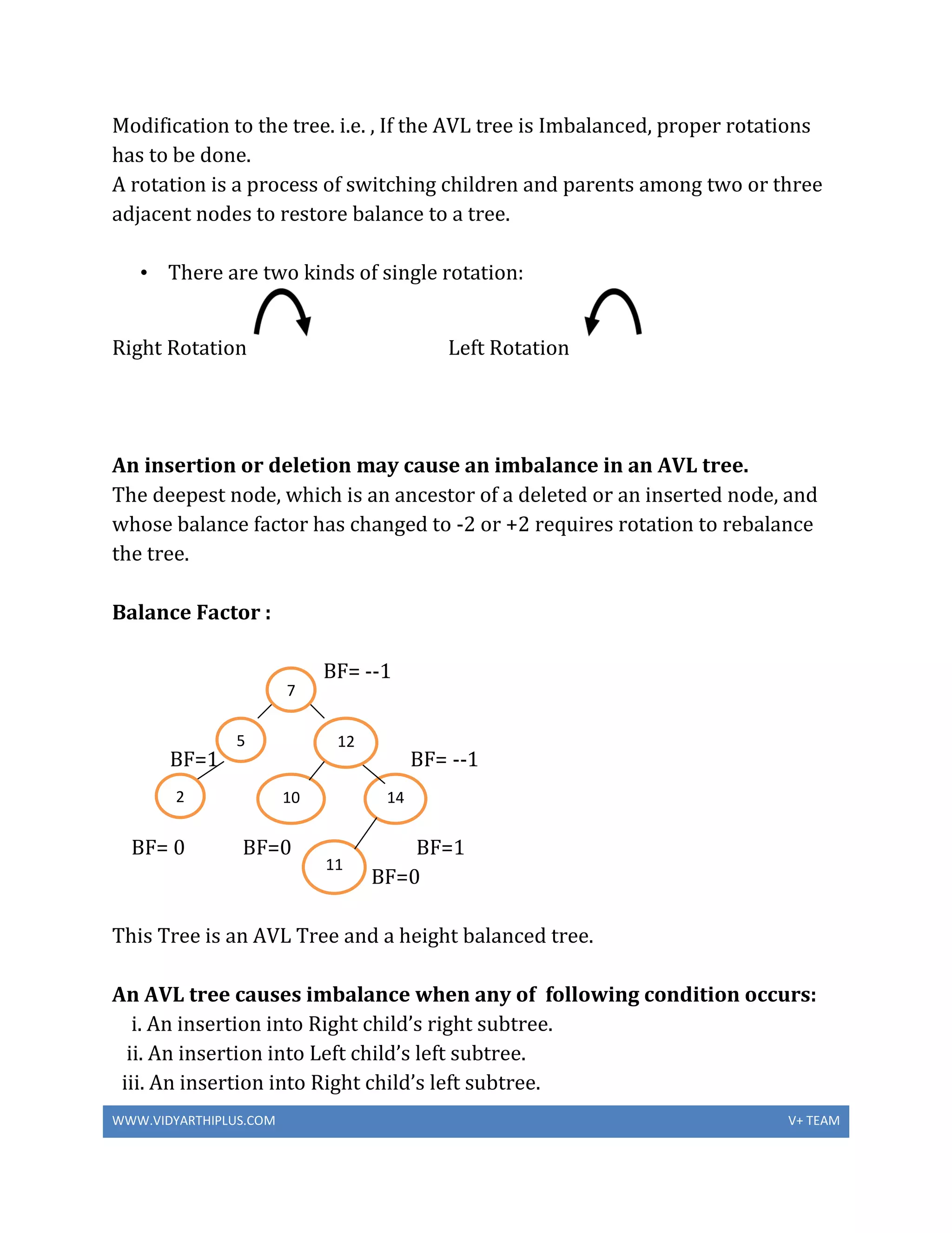 WWW.VIDYARTHIPLUS.COM V+ TEAM
Modification to the tree. i.e. , If the AVL tree is Imbalanced, proper rotations
has to be done.
A rotation is a process of switching children and parents among two or three
adjacent nodes to restore balance to a tree.
• There are two kinds of single rotation:
Right Rotation Left Rotation
An insertion or deletion may cause an imbalance in an AVL tree.
The deepest node, which is an ancestor of a deleted or an inserted node, and
whose balance factor has changed to -2 or +2 requires rotation to rebalance
the tree.
Balance Factor :
BF= --1
BF=1 BF= --1
BF= 0 BF=0 BF=1
BF=0
This Tree is an AVL Tree and a height balanced tree.
An AVL tree causes imbalance when any of following condition occurs:
i. An insertion into Right child’s right subtree.
ii. An insertion into Left child’s left subtree.
iii. An insertion into Right child’s left subtree.
11
1410
12
2
5
7
 