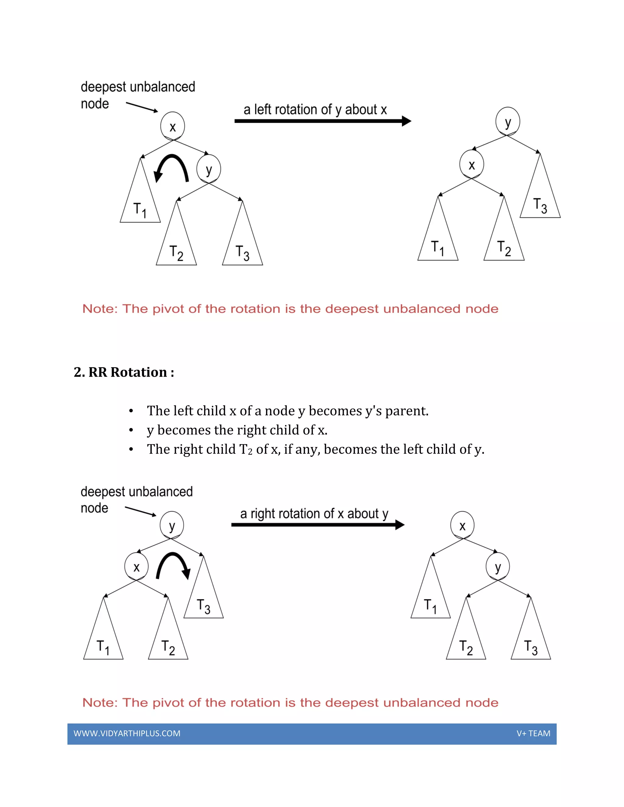 WWW.VIDYARTHIPLUS.COM V+ TEAM
2. RR Rotation :
• The left child x of a node y becomes y's parent.
• y becomes the right child of x.
• The right child T2 of x, if any, becomes the left child of y.
 