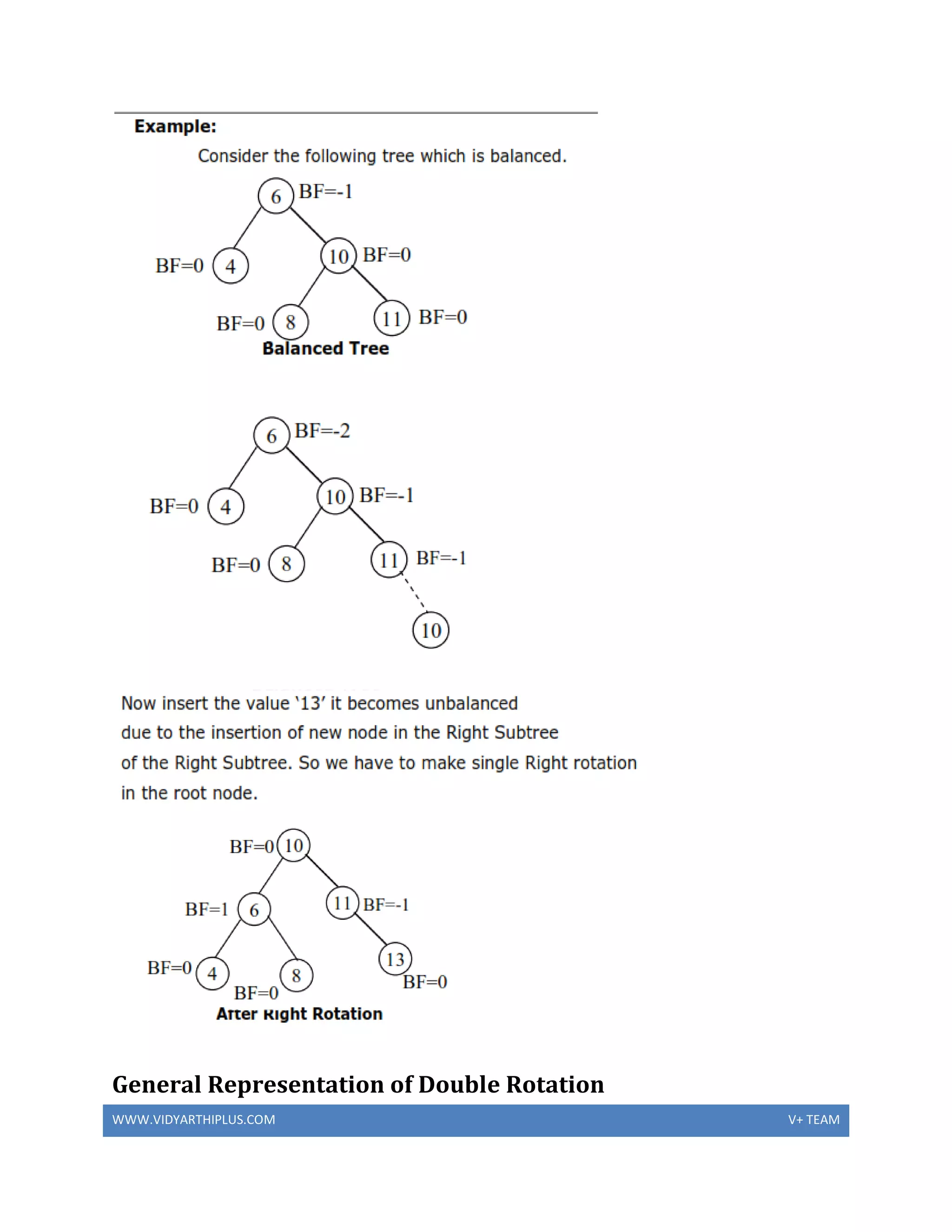 WWW.VIDYARTHIPLUS.COM V+ TEAM
General Representation of Double Rotation
 