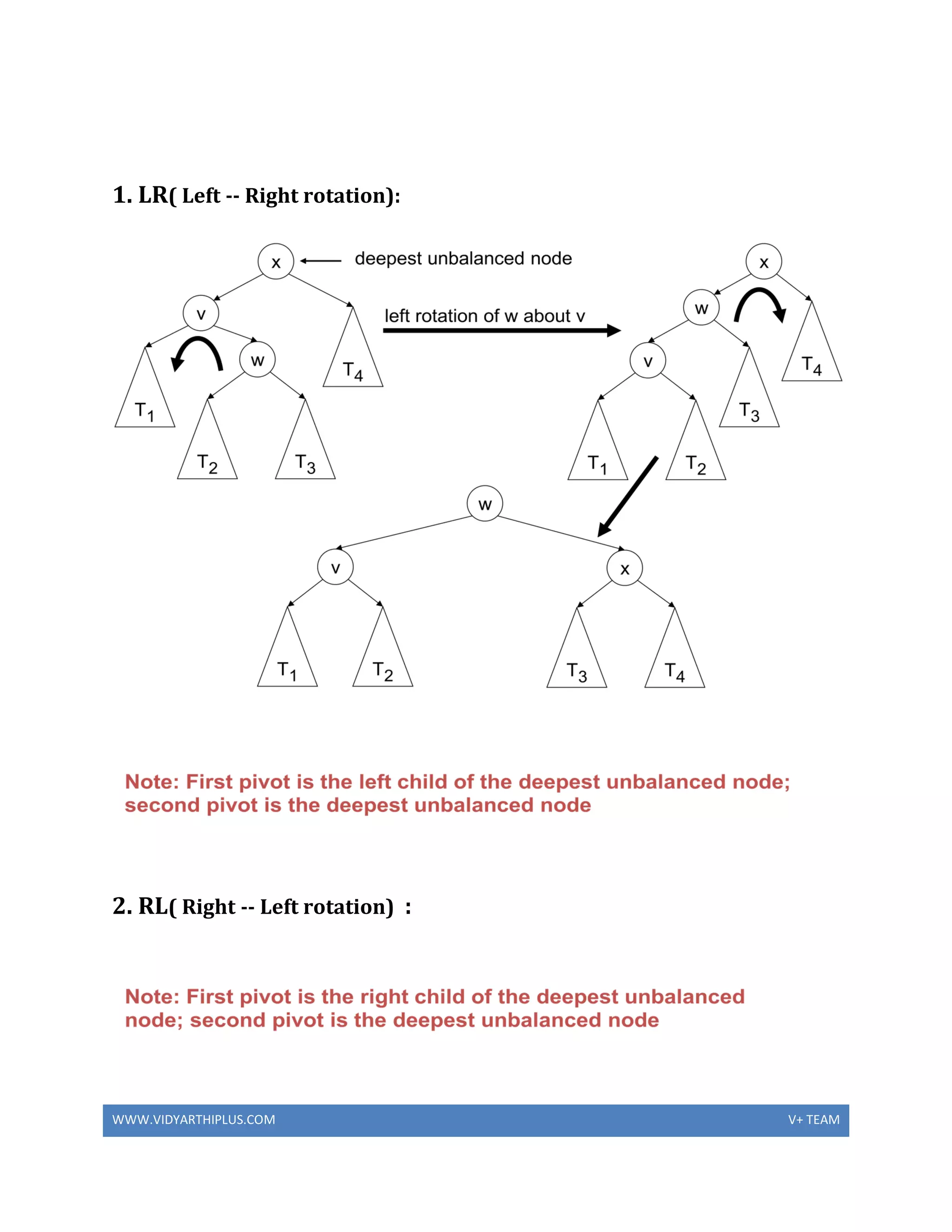 WWW.VIDYARTHIPLUS.COM V+ TEAM
1. LR( Left -- Right rotation):
2. RL( Right -- Left rotation) :
 
