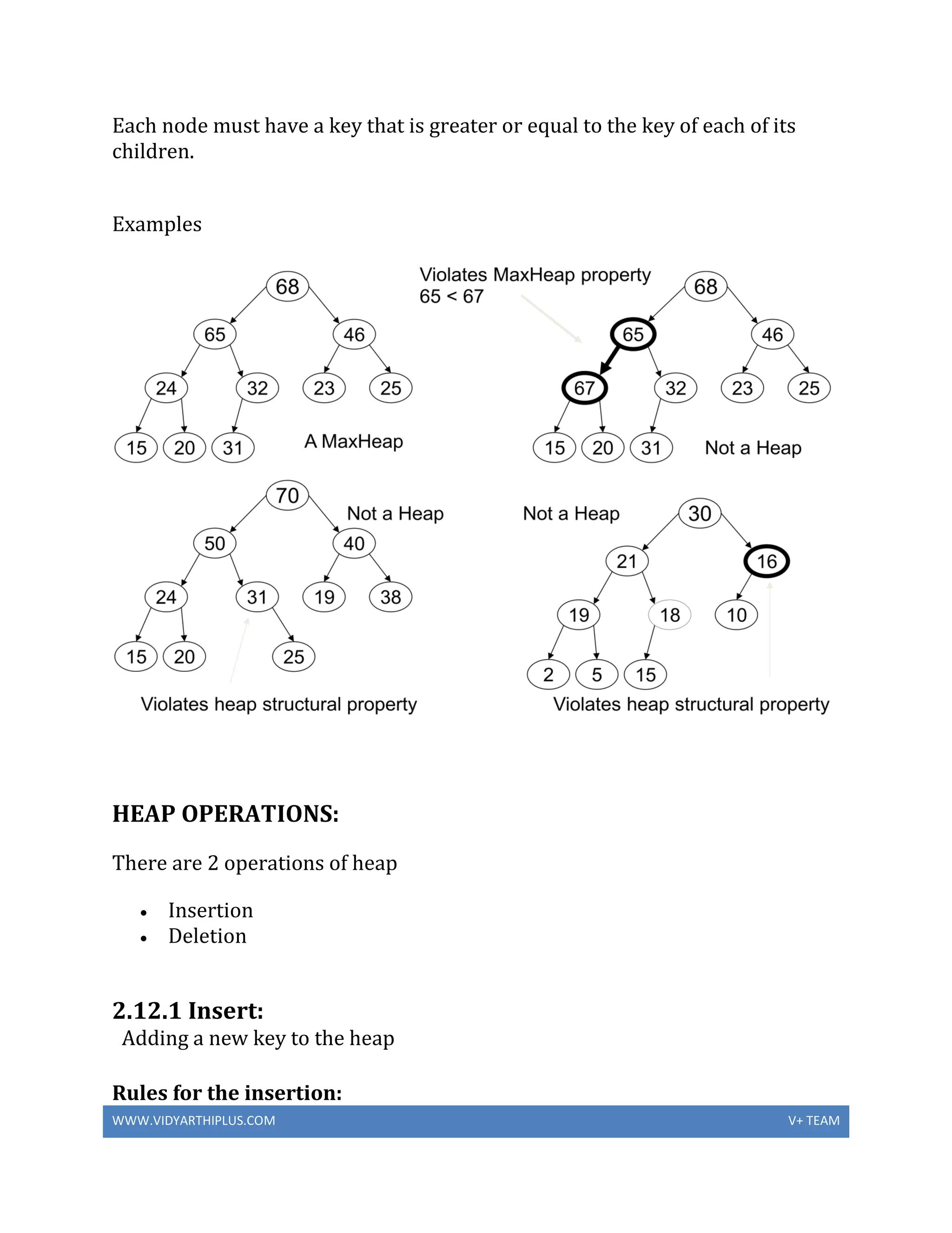WWW.VIDYARTHIPLUS.COM V+ TEAM
Each node must have a key that is greater or equal to the key of each of its
children.
Examples
HEAP OPERATIONS:
There are 2 operations of heap
 Insertion
 Deletion
2.12.1 Insert:
Adding a new key to the heap
Rules for the insertion:
 