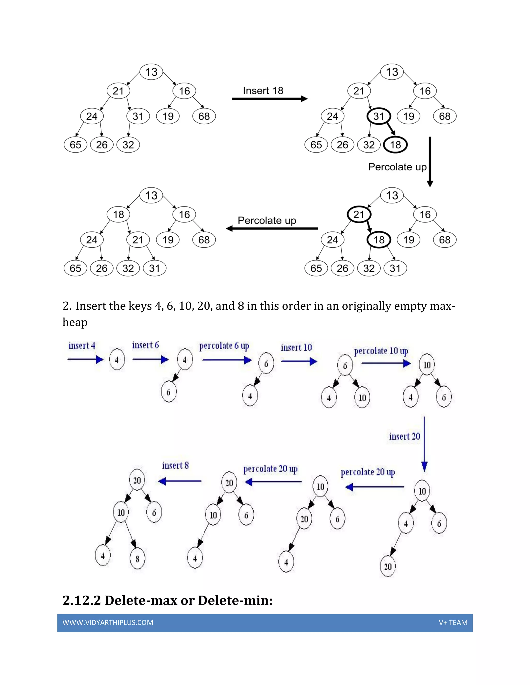 WWW.VIDYARTHIPLUS.COM V+ TEAM
2. Insert the keys 4, 6, 10, 20, and 8 in this order in an originally empty max-
heap
2.12.2 Delete-max or Delete-min:
 