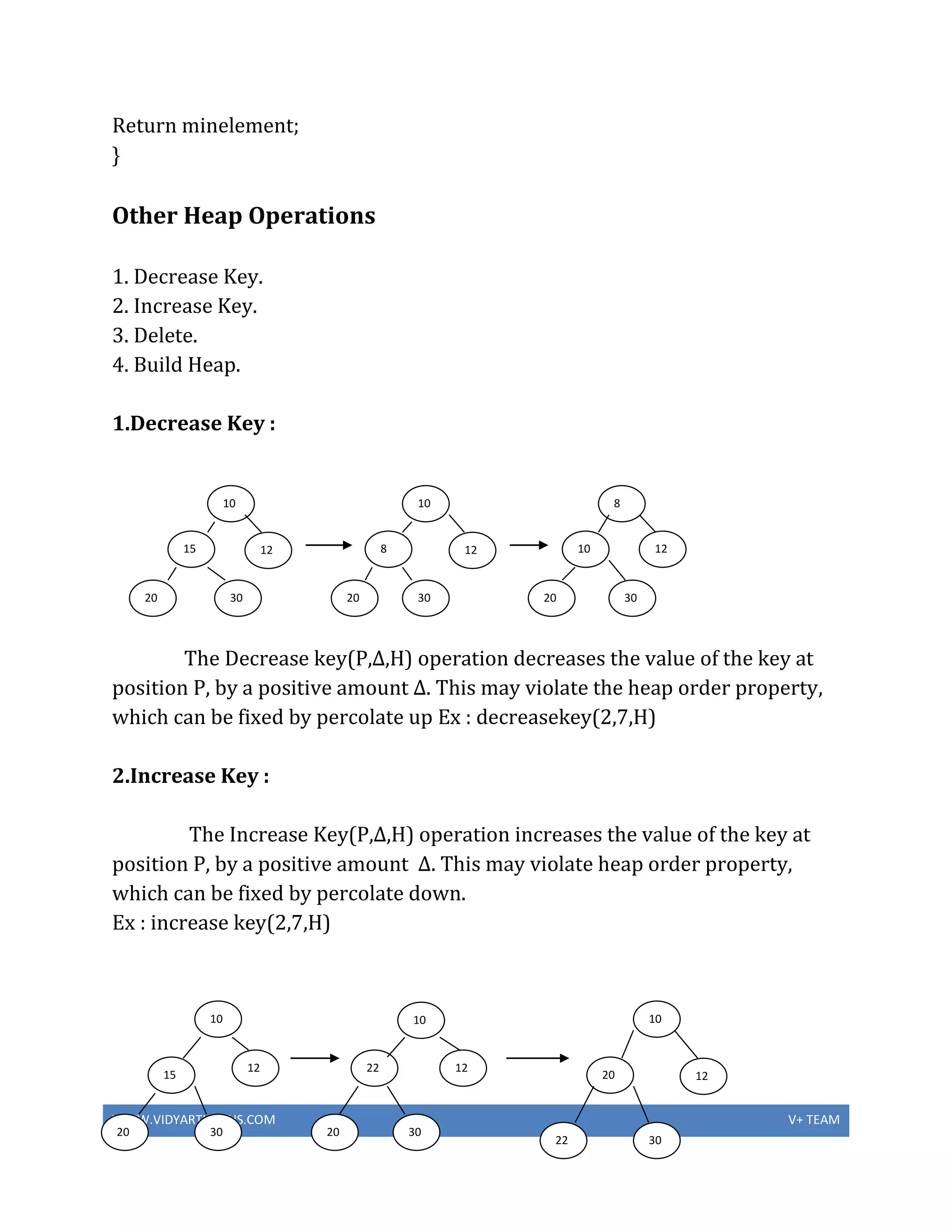WWW.VIDYARTHIPLUS.COM V+ TEAM
Return minelement;
}
Other Heap Operations
1. Decrease Key.
2. Increase Key.
3. Delete.
4. Build Heap.
1.Decrease Key :
The Decrease key(P,∆,H) operation decreases the value of the key at
position P, by a positive amount ∆. This may violate the heap order property,
which can be fixed by percolate up Ex : decreasekey(2,7,H)
2.Increase Key :
The Increase Key(P,∆,H) operation increases the value of the key at
position P, by a positive amount ∆. This may violate heap order property,
which can be fixed by percolate down.
Ex : increase key(2,7,H)
10
15 12
3020
12
10
20 30
1210
8
3020
8
10
12
3020
15
20
22
30
12
10
3022
1220
10
 