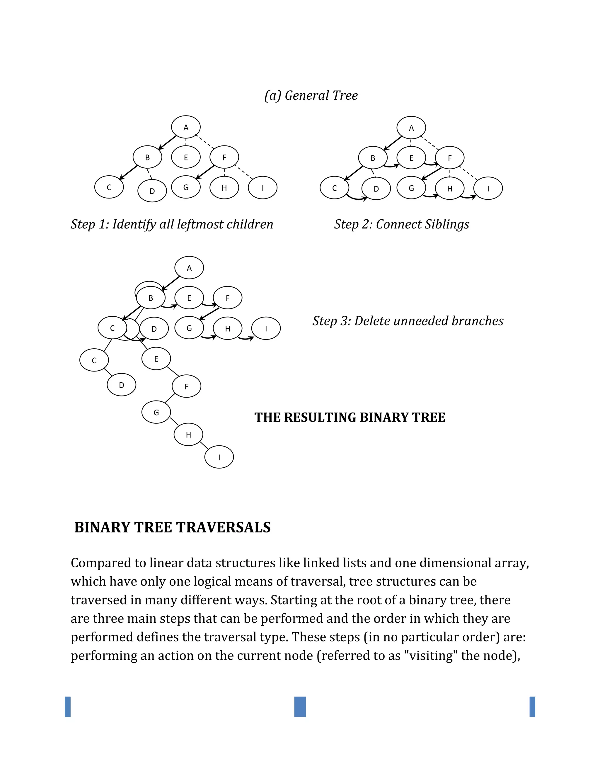 WWW.VIDYARTHIPLUS.COM V+ TEAM
(a) General Tree
Step 1: Identify all leftmost children Step 2: Connect Siblings
Step 3: Delete unneeded branches
THE RESULTING BINARY TREE
BINARY TREE TRAVERSALS
Compared to linear data structures like linked lists and one dimensional array,
which have only one logical means of traversal, tree structures can be
traversed in many different ways. Starting at the root of a binary tree, there
are three main steps that can be performed and the order in which they are
performed defines the traversal type. These steps (in no particular order) are:
performing an action on the current node (referred to as "visiting" the node),
G
H
D
A
B
F
C E
I
G HD
A
B F
C
E
I G HD
A
B F
C
E
I
G HD
A
B F
C
E
I
 
