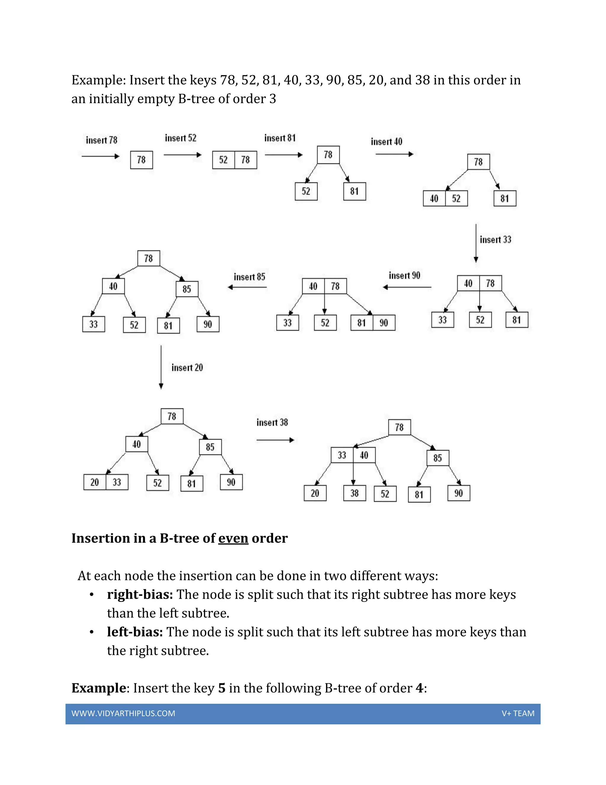 WWW.VIDYARTHIPLUS.COM V+ TEAM
Example: Insert the keys 78, 52, 81, 40, 33, 90, 85, 20, and 38 in this order in
an initially empty B-tree of order 3
Insertion in a B-tree of even order
At each node the insertion can be done in two different ways:
• right-bias: The node is split such that its right subtree has more keys
than the left subtree.
• left-bias: The node is split such that its left subtree has more keys than
the right subtree.
Example: Insert the key 5 in the following B-tree of order 4:
 