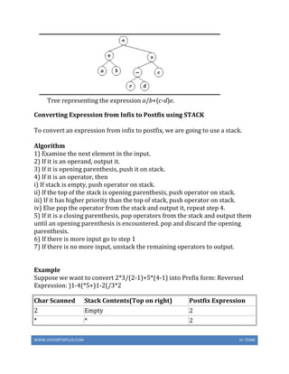 WWW.VIDYARTHIPLUS.COM V+ TEAM
Tree representing the expression a/b+(c-d)e.
Converting Expression from Infix to Postfix using STACK
To convert an expression from infix to postfix, we are going to use a stack.
Algorithm
1) Examine the next element in the input.
2) If it is an operand, output it.
3) If it is opening parenthesis, push it on stack.
4) If it is an operator, then
i) If stack is empty, push operator on stack.
ii) If the top of the stack is opening parenthesis, push operator on stack.
iii) If it has higher priority than the top of stack, push operator on stack.
iv) Else pop the operator from the stack and output it, repeat step 4.
5) If it is a closing parenthesis, pop operators from the stack and output them
until an opening parenthesis is encountered. pop and discard the opening
parenthesis.
6) If there is more input go to step 1
7) If there is no more input, unstack the remaining operators to output.
Example
Suppose we want to convert 2*3/(2-1)+5*(4-1) into Prefix form: Reversed
Expression: )1-4(*5+)1-2(/3*2
Char Scanned Stack Contents(Top on right) Postfix Expression
2 Empty 2
* * 2
 