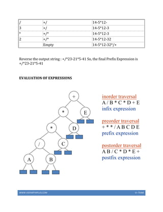 WWW.VIDYARTHIPLUS.COM V+ TEAM
/ +/ 14-5*12-
3 +/ 14-5*12-3
* +/* 14-5*12-3
2 +/* 14-5*12-32
Empty 14-5*12-32*/+
Reverse the output string : +/*23-21*5-41 So, the final Prefix Expression is
+/*23-21*5-41
EVALUATION OF EXPRESSIONS
 