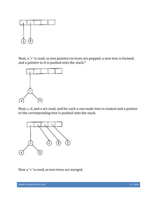 WWW.VIDYARTHIPLUS.COM V+ TEAM
Next, a '+' is read, so two pointers to trees are popped, a new tree is formed,
and a pointer to it is pushed onto the stack.*
Next, c, d, and e are read, and for each a one-node tree is created and a pointer
to the corresponding tree is pushed onto the stack.
Now a '+' is read, so two trees are merged.
 