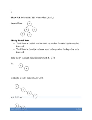 WWW.VIDYARTHIPLUS.COM V+ TEAM
}
EXAMPLE Construct a BST with nodes 2,4,5,7,1
Normal Tree
Binary Search Tree
 The Values in the left subtree must be smaller than the keyvalue to be
inserted.
 The Values in the right subtree must be larger than the keyvalue to be
inserted.
Take the 1st element 2 and compare with 4. 2<4
So
Similarly 2<5,5>4 and 7>2,7>4,7>5
and 1<2 so
2
4
7 1
5
2
4
2
4
5
7
4
2
 