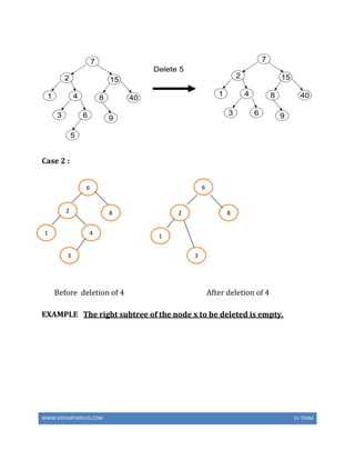 WWW.VIDYARTHIPLUS.COM V+ TEAM
Case 2 :
Before deletion of 4 After deletion of 4
EXAMPLE The right subtree of the node x to be deleted is empty.
6
2
1
8
4
3
2
6
8
3
1
 