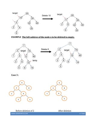 WWW.VIDYARTHIPLUS.COM V+ TEAM
EXAMPLE The left subtree of the node x to be deleted is empty.
Case 3 :
Before deletion of 2 After deletion
1
5
2
4
8
3
6
4
6
8
5
1
3
 