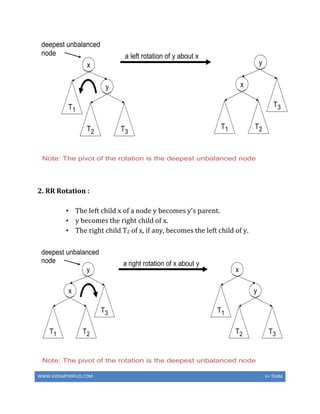 WWW.VIDYARTHIPLUS.COM V+ TEAM
2. RR Rotation :
• The left child x of a node y becomes y's parent.
• y becomes the right child of x.
• The right child T2 of x, if any, becomes the left child of y.
 