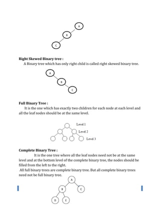Right Skewed Binary tree :
A Binary tree which has only right child is called right skewed binary tree.
Full Binary Tree :
It is the one which has exactly two children for each node at each level and
all the leaf nodes should be at the same level.
Complete Binary Tree :
It is the one tree where all the leaf nodes need not be at the same
level and at the bottom level of the complete binary tree, the nodes should be
filled from the left to the right.
All full binary trees are complete binary tree. But all complete binary trees
need not be full binary tree.
A
B
C
C
C
C
B
A
A
1
A
A
A
B C
D E
 
