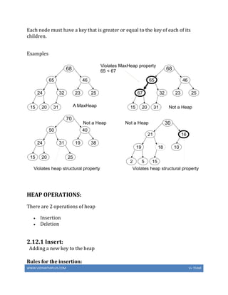 WWW.VIDYARTHIPLUS.COM V+ TEAM
Each node must have a key that is greater or equal to the key of each of its
children.
Examples
HEAP OPERATIONS:
There are 2 operations of heap
 Insertion
 Deletion
2.12.1 Insert:
Adding a new key to the heap
Rules for the insertion:
 