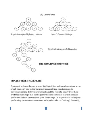 WWW.VIDYARTHIPLUS.COM V+ TEAM
(a) General Tree
Step 1: Identify all leftmost children Step 2: Connect Siblings
Step 3: Delete unneeded branches
THE RESULTING BINARY TREE
BINARY TREE TRAVERSALS
Compared to linear data structures like linked lists and one dimensional array,
which have only one logical means of traversal, tree structures can be
traversed in many different ways. Starting at the root of a binary tree, there
are three main steps that can be performed and the order in which they are
performed defines the traversal type. These steps (in no particular order) are:
performing an action on the current node (referred to as "visiting" the node),
G
H
D
A
B
F
C E
I
G HD
A
B F
C
E
I G HD
A
B F
C
E
I
G HD
A
B F
C
E
I
 