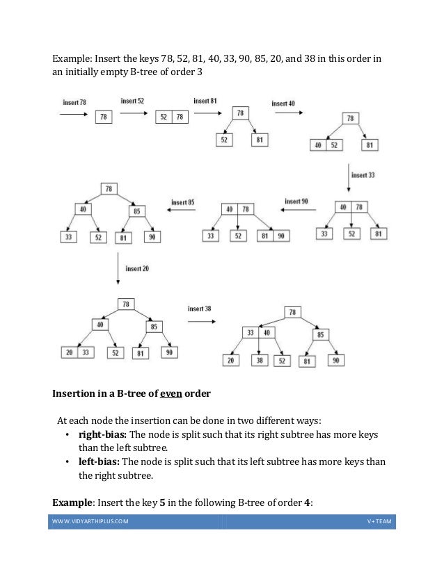 Trees unit 3