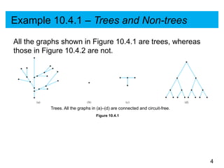 Comprehensive Exploration of Graph Theory: Trees and Their Properties ...