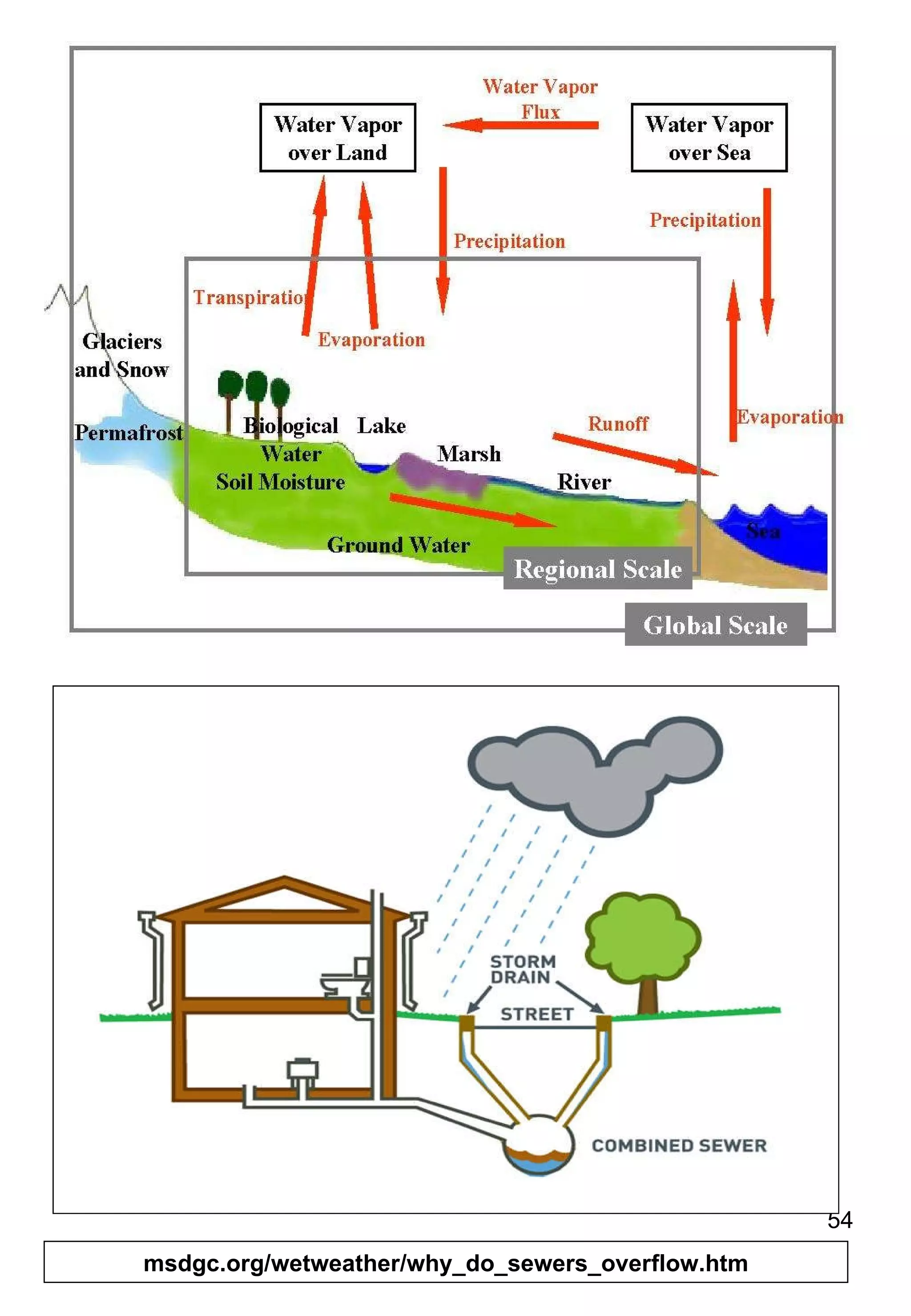 msdgc.org/wetweather/why_do_sewers_overflow.htm 