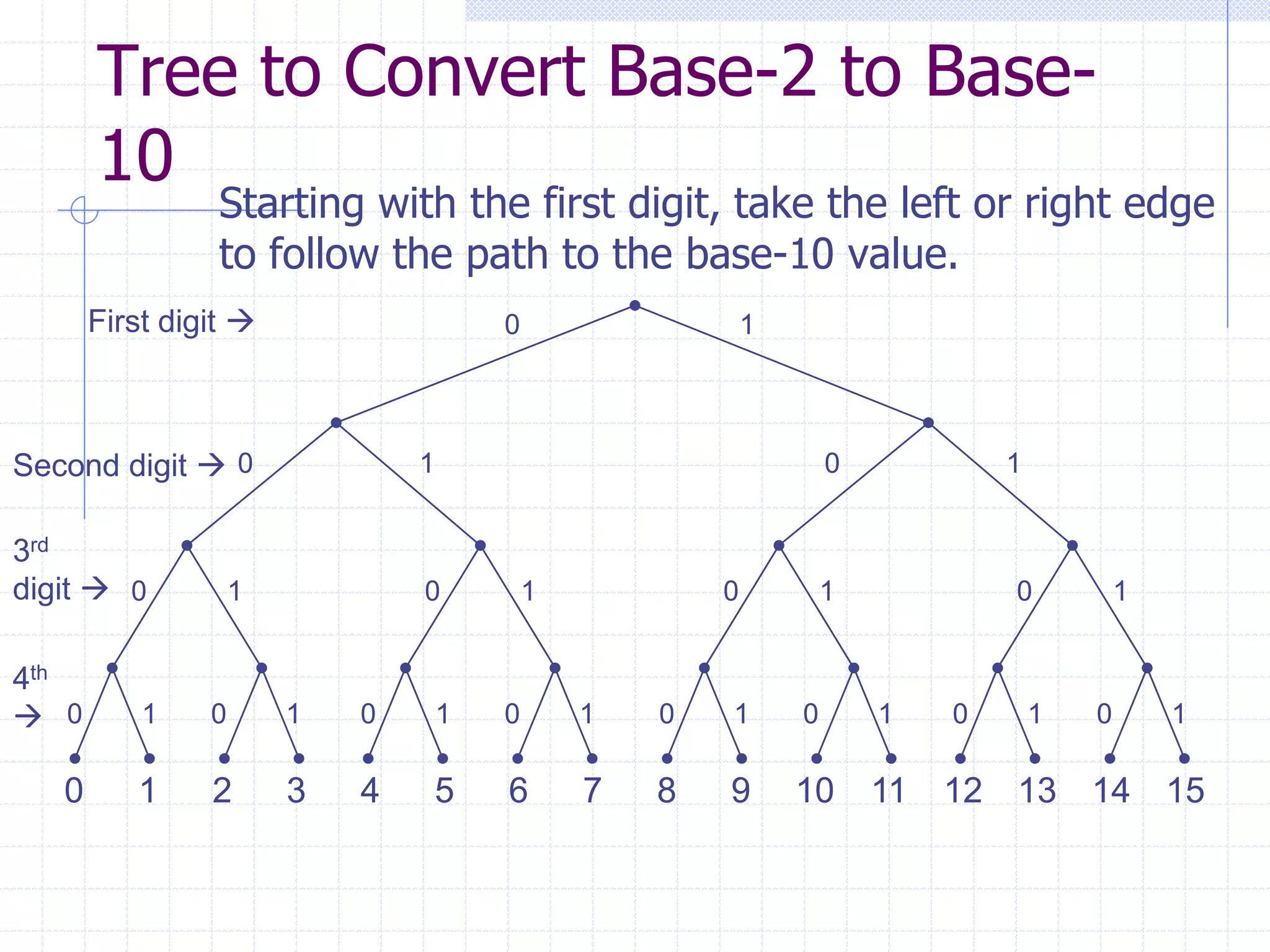 Tree to Convert Base-2 to Base-
       10
                 Starting with the first digit, take the left or right edge
                 to follow the path to the base-10 value.
       First digit                     0                   1




Second digit  0                1                                   0            1


3rd
digit  0           1           0           1           0           1            0           1


4th
 0        1    0       1   0       1   0       1   0   1       0       1    0       1   0       1

   0      1     2       3   4   5       6       7   8   9       10      11   12 13 14 15
 