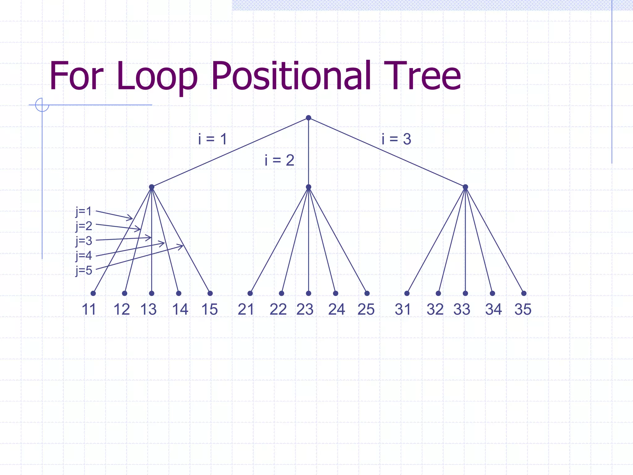 For Loop Positional Tree
            i=1                    i=3
                    i=2


 j=1
 j=2
 j=3
 j=4
 j=5


 11 12 13 14 15   21 22 23 24 25    31 32 33 34 35
 