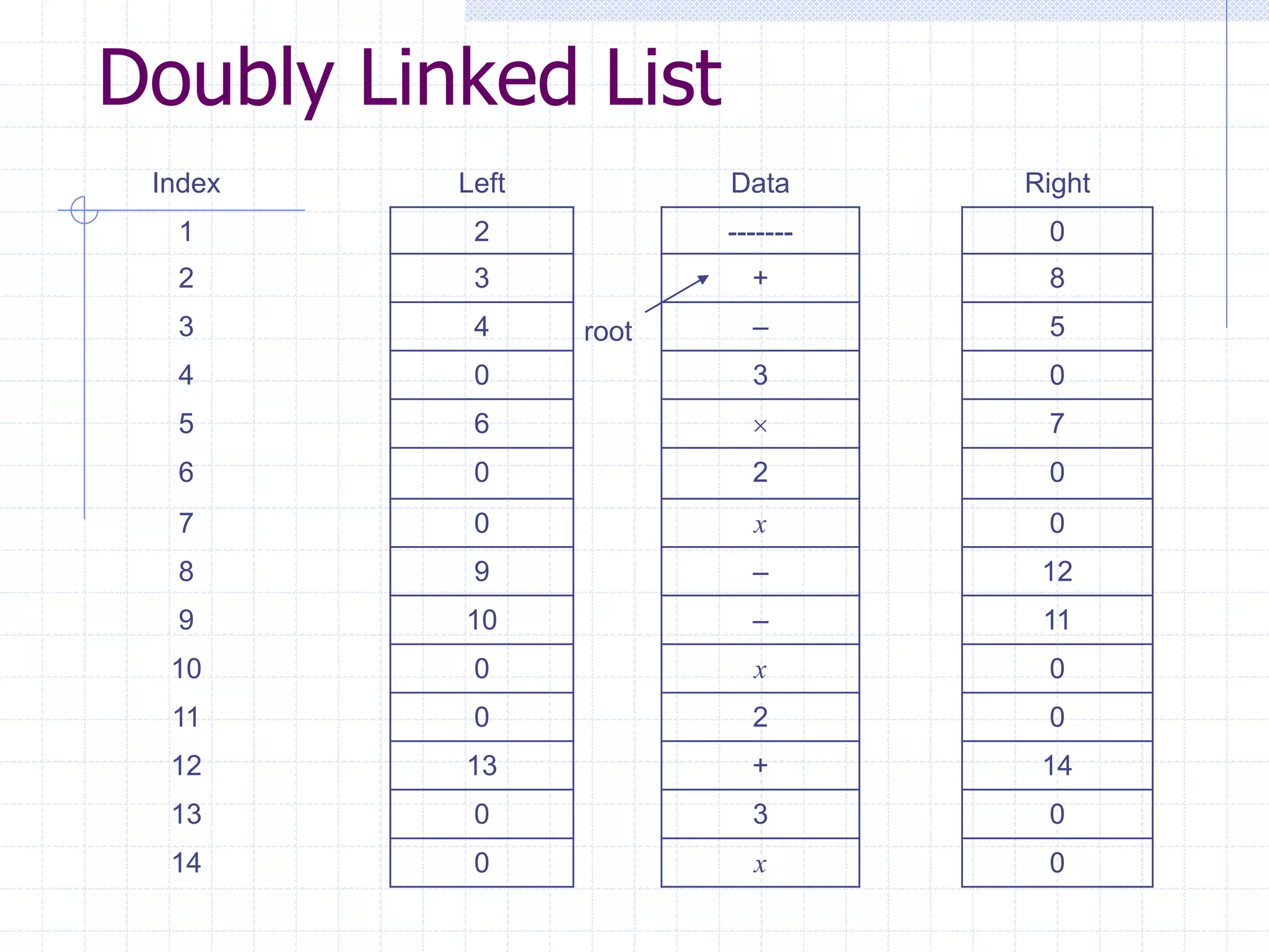 Doubly Linked List
 Index    Left          Data      Right
  1        2            -------    0
  2        3              +        8
  3        4     root     –        5
  4        0              3        0
  5        6                      7
  6        0              2        0
  7        0              x        0
  8        9              –        12
  9       10              –        11
  10       0              x        0
  11       0              2        0
  12      13              +        14
  13       0              3        0
  14       0              x        0
 