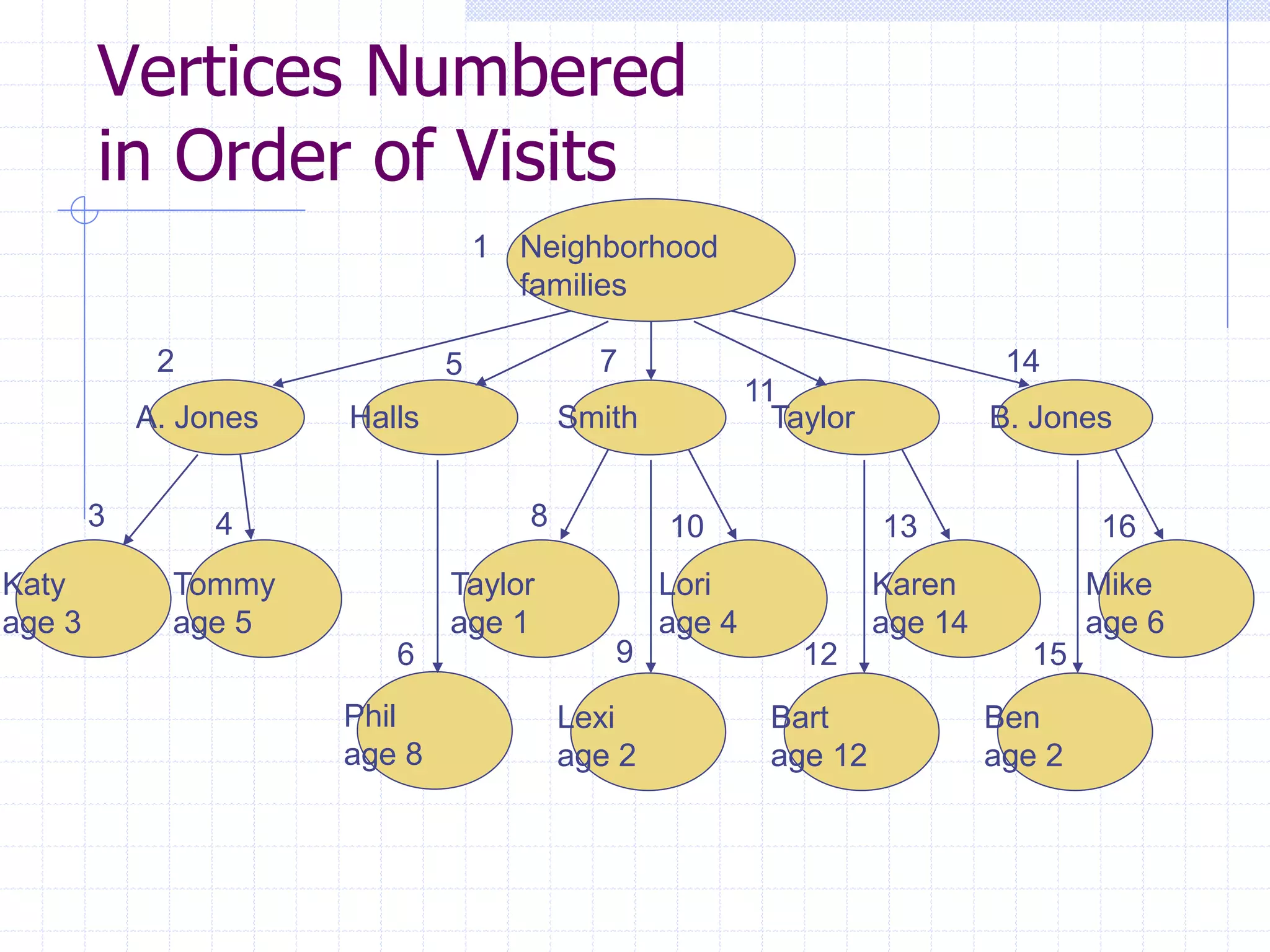 Vertices Numbered
        in Order of Visits
                                   1 Neighborhood
                                     families

             2                 5            7                                  14
                                                          11
            A. Jones   Halls              Smith             Taylor            B. Jones


        3        4                    8           10                 13               16
Katy          Tommy            Taylor             Lori               Karen            Mike
age 3         age 5            age 1              age 4              age 14           age 6
                          6                  9                12                 15
                       Phil               Lexi             Bart               Ben
                       age 8              age 2            age 12             age 2
 