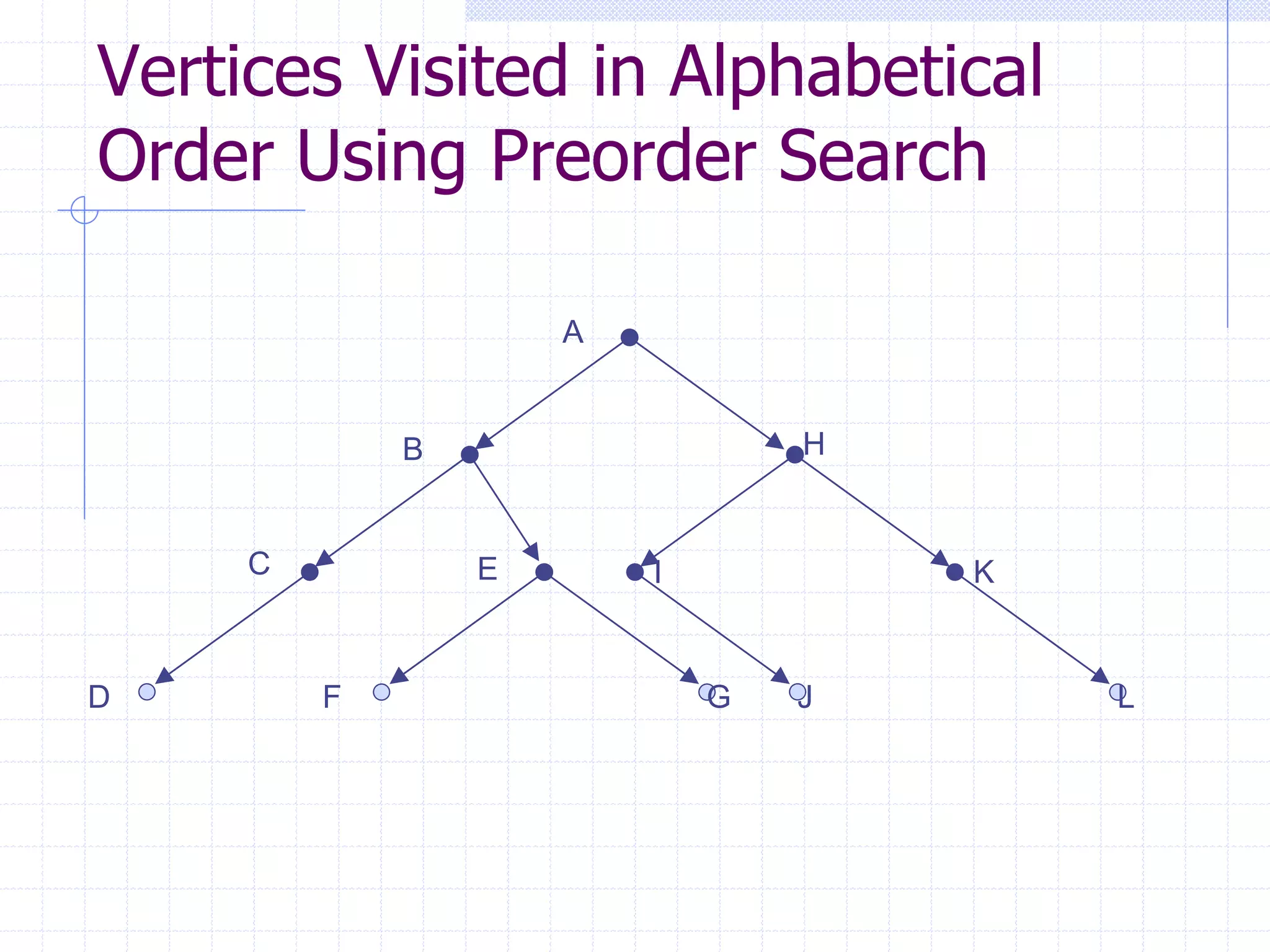 Vertices Visited in Alphabetical
Order Using Preorder Search

                     A


             B                   H


     C           E       I           K


D        F                   G   J       L
 