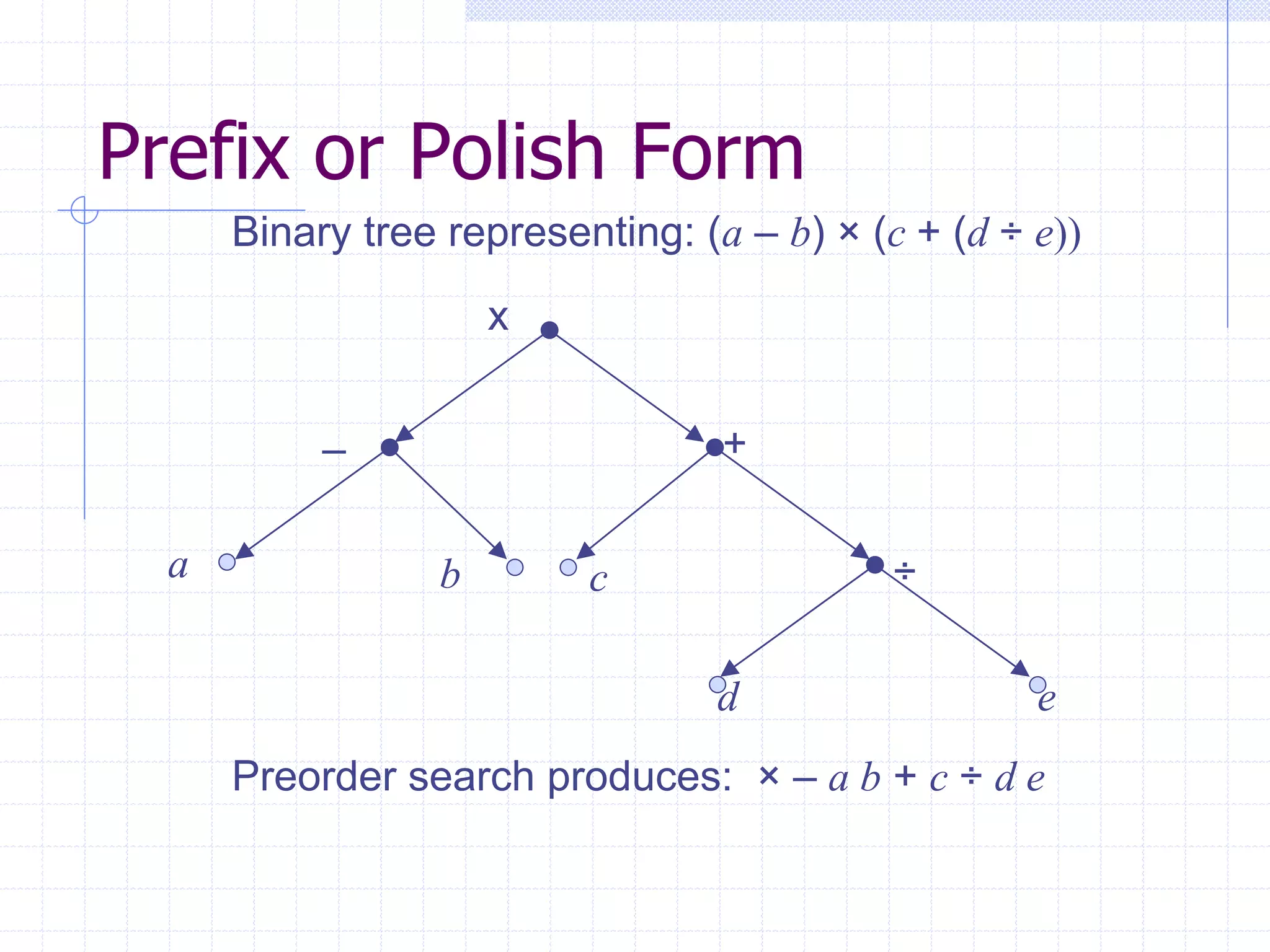 Prefix or Polish Form
      Binary tree representing: (a – b) × (c + (d ÷ e))
                     x


           –                      +

  a              b        c                 ÷

                                 d                  e
      Preorder search produces: × – a b + c ÷ d e
 