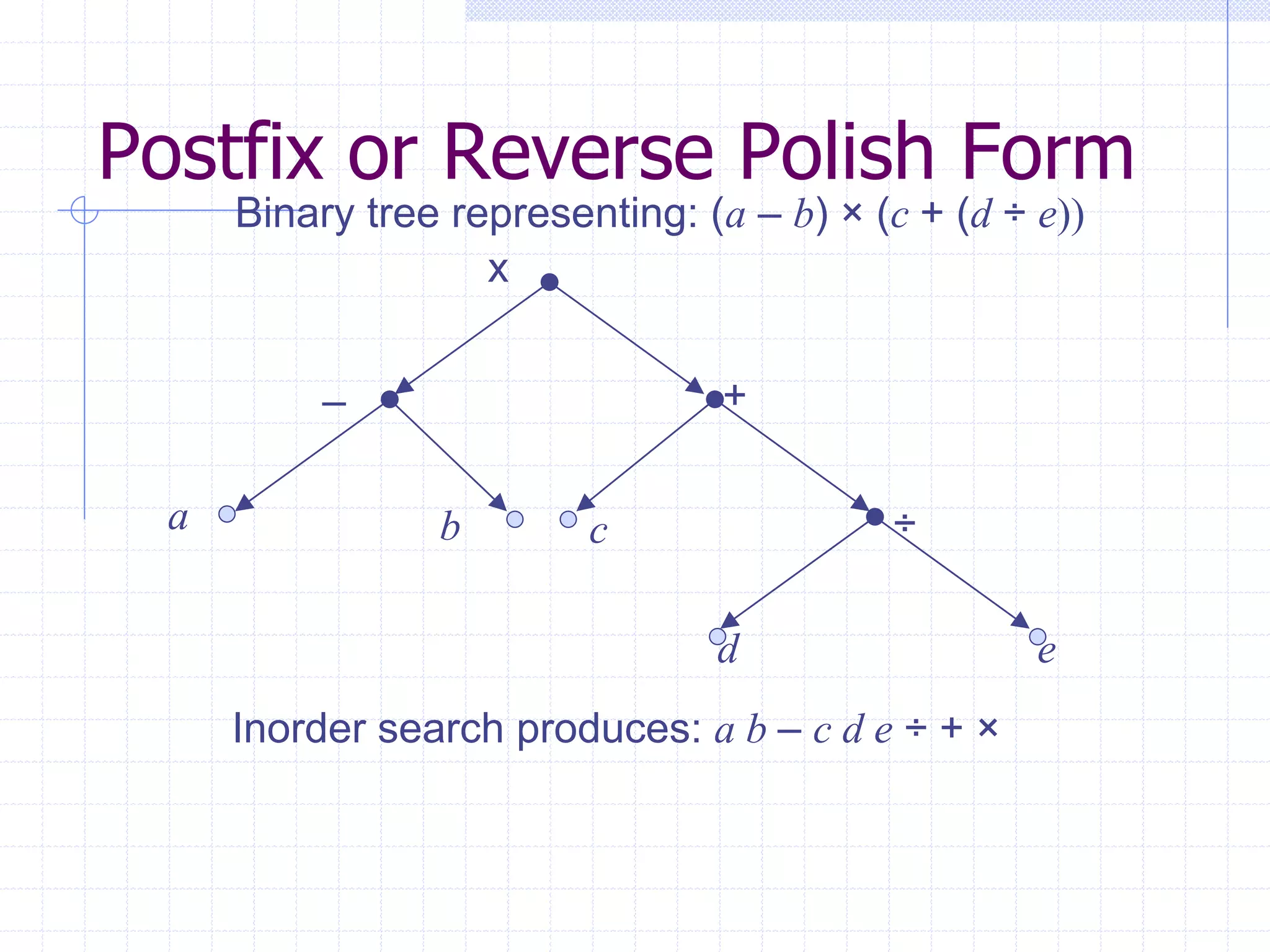 Postfix or Reverse Polish Form
      Binary tree representing: (a – b) × (c + (d ÷ e))
                    x


           –                      +

  a              b        c                ÷

                                 d                  e
      Inorder search produces: a b – c d e ÷ + ×
 