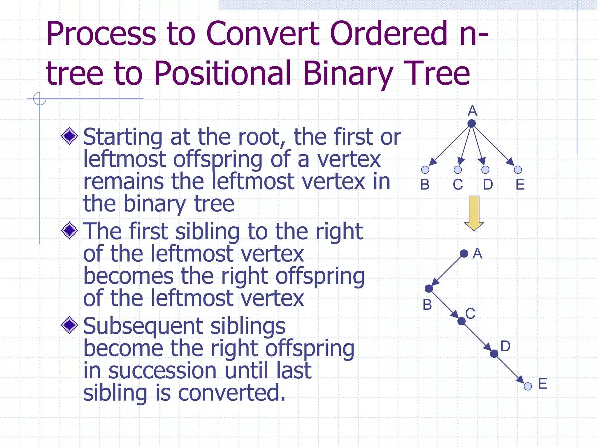 Process to Convert Ordered n-
tree to Positional Binary Tree
                                               A
  Starting at the root, the first or
  leftmost offspring of a vertex
  remains the leftmost vertex in       B   C       D       E
  the binary tree
  The first sibling to the right
  of the leftmost vertex                       A
  becomes the right offspring
  of the leftmost vertex               B
                                               C
  Subsequent siblings
  become the right offspring                           D
  in succession until last
  sibling is converted.
                                                               E
 