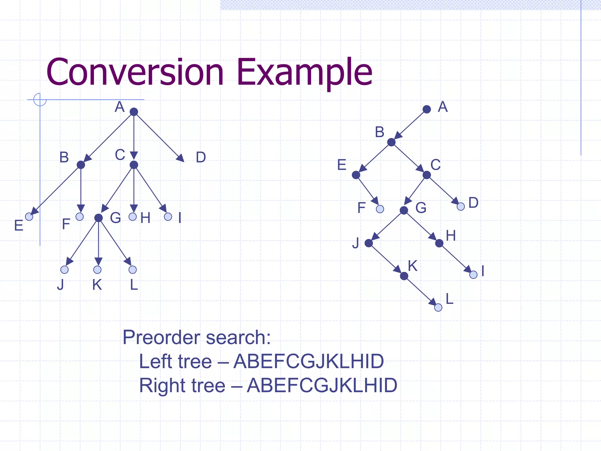 Conversion Example
            A                                       A
                                            B
    B       C               D       E               C

                                        F       G           D
    F       G       H   I
E
                                                        H
                                        J
                                                K               I
    J   K       L
                                                        L

                Preorder search:
                 Left tree – ABEFCGJKLHID
                 Right tree – ABEFCGJKLHID
 