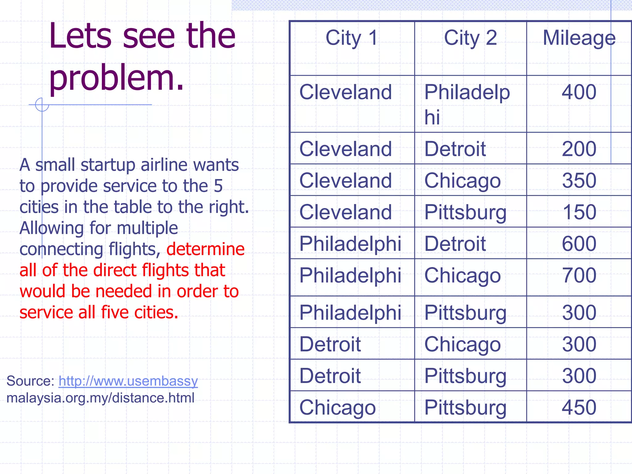 Lets see the                     City 1        City 2    Mileage

      problem.                       Cleveland     Philadelp    400
                                                   hi
                                     Cleveland     Detroit      200
 A small startup airline wants
 to provide service to the 5         Cleveland     Chicago      350
 cities in the table to the right.   Cleveland     Pittsburg    150
 Allowing for multiple
 connecting flights, determine       Philadelphi   Detroit      600
 all of the direct flights that      Philadelphi   Chicago      700
 would be needed in order to
 service all five cities.            Philadelphi   Pittsburg    300
                                     Detroit       Chicago      300
Source: http://www.usembassy         Detroit       Pittsburg    300
malaysia.org.my/distance.html
                                     Chicago       Pittsburg    450
 