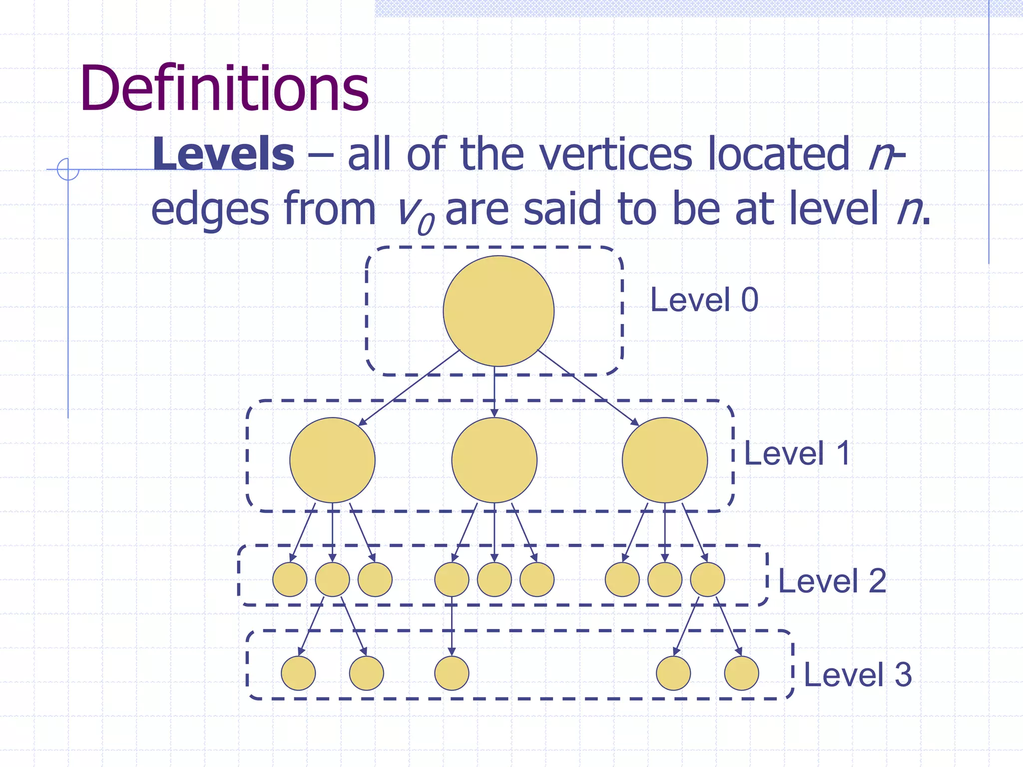 Definitions
  Levels – all of the vertices located n-
  edges from v0 are said to be at level n.
                           Level 0



                                Level 1


                                     Level 2

                                      Level 3
 