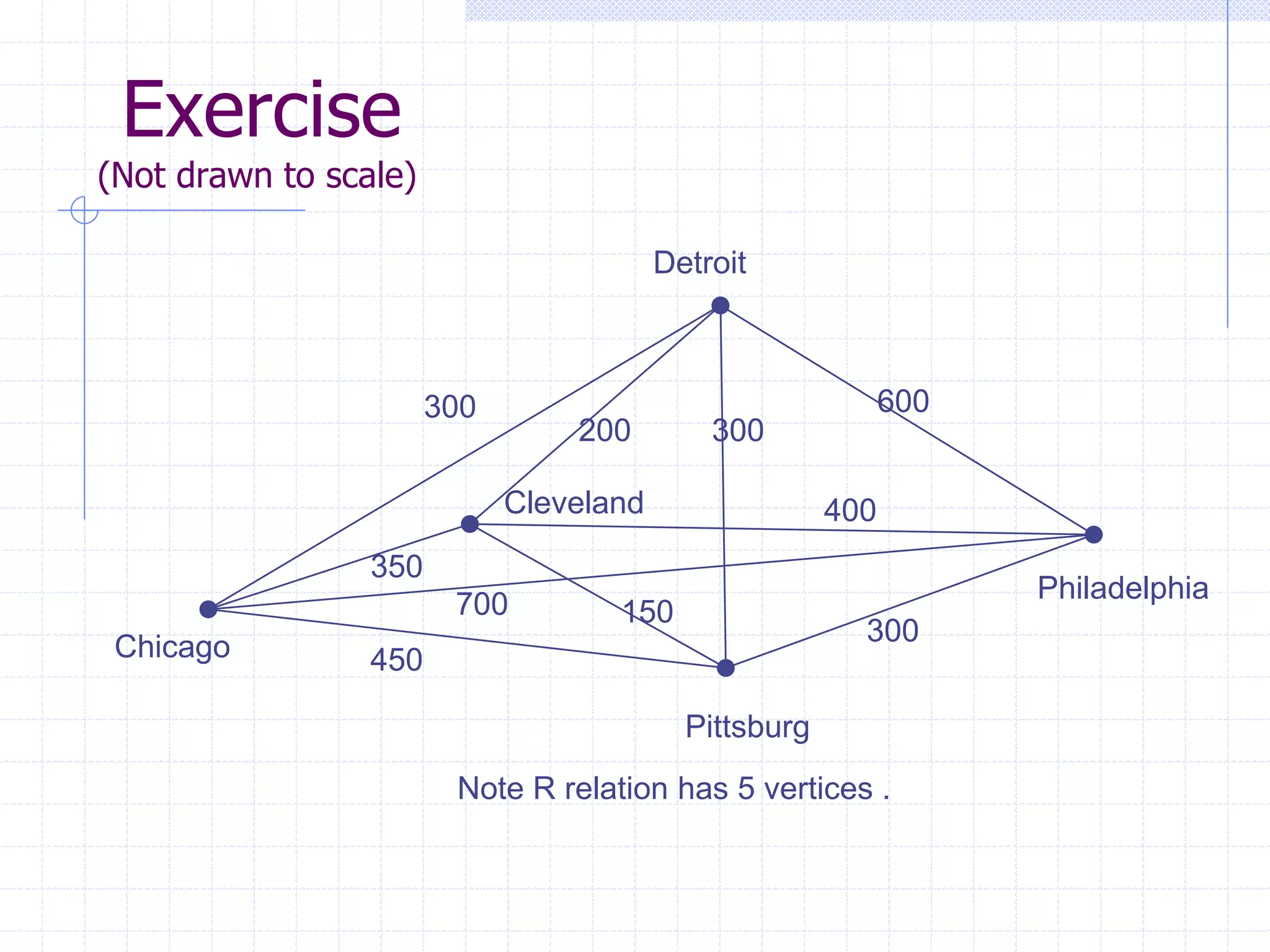 Exercise
(Not drawn to scale)

                                         Detroit



                       300                                   600
                                 200         300

                             Cleveland                 400
                 350
                                                                   Philadelphia
                        700         150
                                                         300
 Chicago         450

                                           Pittsburg
                        Note R relation has 5 vertices .
 