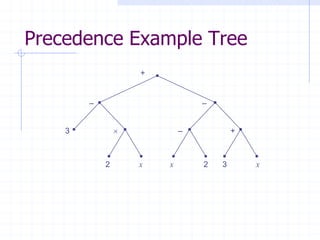Precedence Example Tree
                    +


        –                       –


    3                      –           +



            2       x   x       2   3       x
 