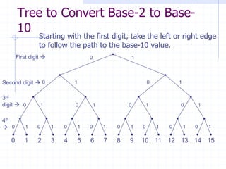 Tree to Convert Base-2 to Base-
       10
                 Starting with the first digit, take the left or right edge
                 to follow the path to the base-10 value.
       First digit                     0                   1




Second digit  0                1                                   0            1


3rd
digit  0           1           0           1           0           1            0           1


4th
 0        1    0       1   0       1   0       1   0   1       0       1    0       1   0       1

   0      1     2       3   4   5       6       7   8   9       10      11   12 13 14 15
 