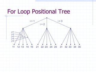 For Loop Positional Tree
            i=1                    i=3
                    i=2


 j=1
 j=2
 j=3
 j=4
 j=5


 11 12 13 14 15   21 22 23 24 25    31 32 33 34 35
 